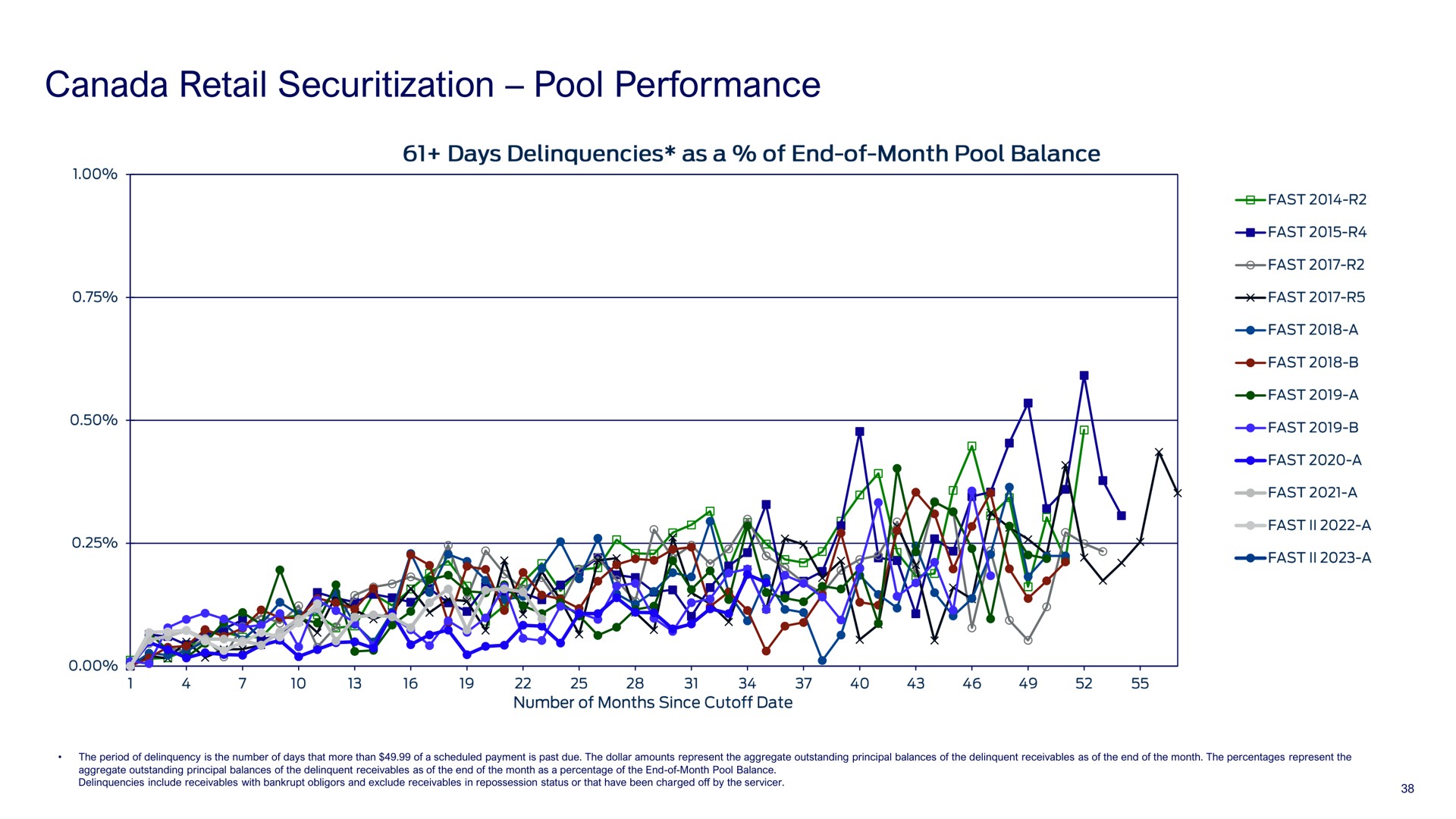 canada retail pool performance | Ford