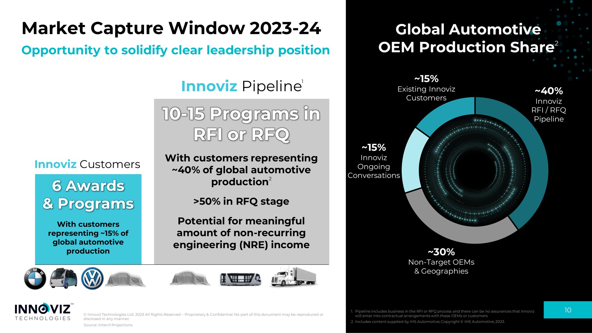 market capture window global automotive production share pipeline programs in or awards programs pipeline share | Innoviz