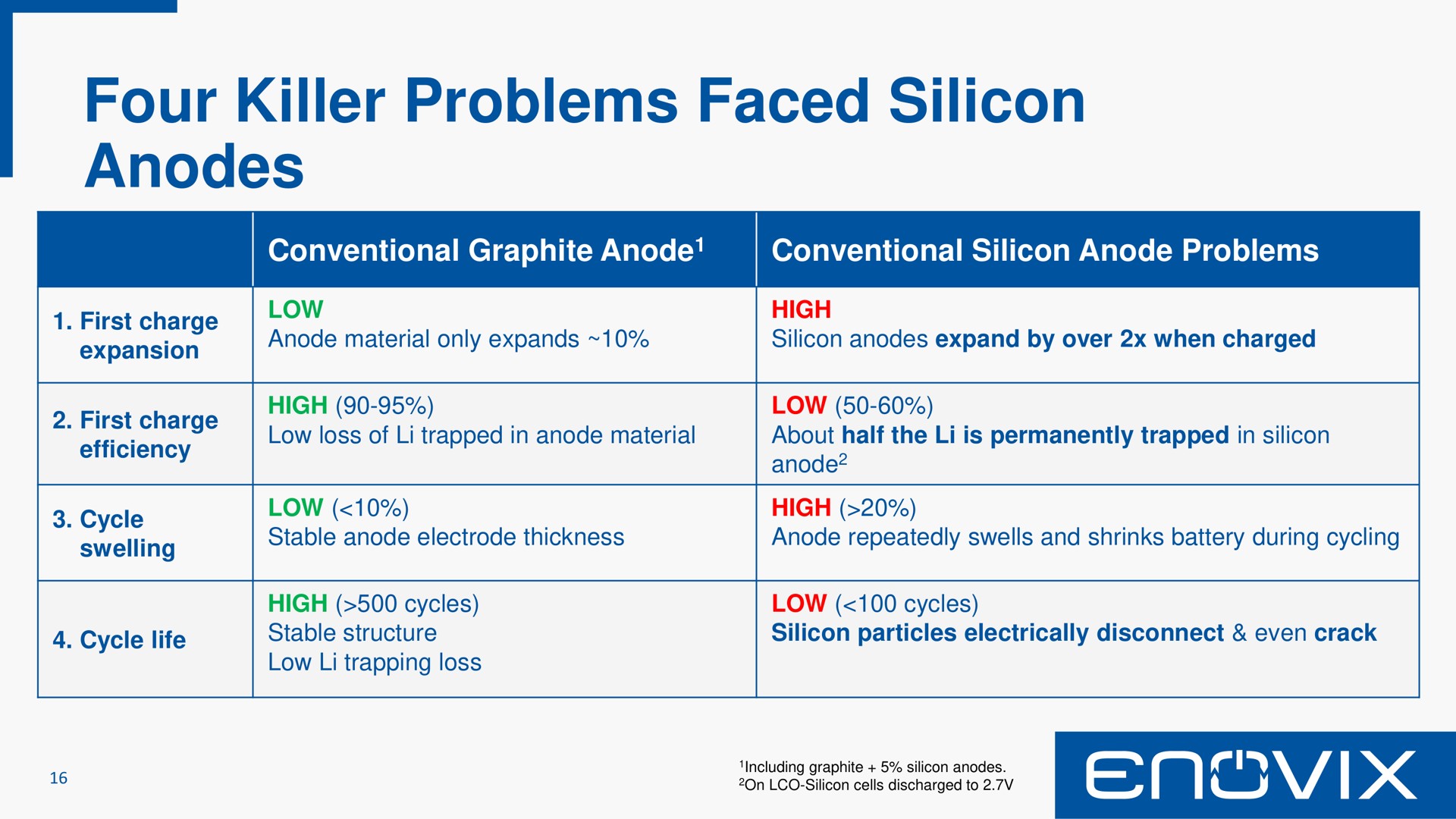 four killer problems faced silicon anodes | Enovix