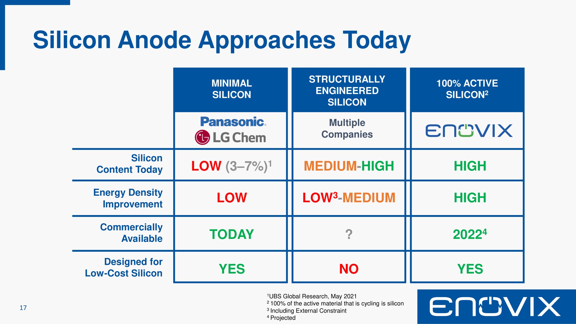 silicon anode approaches today | Enovix