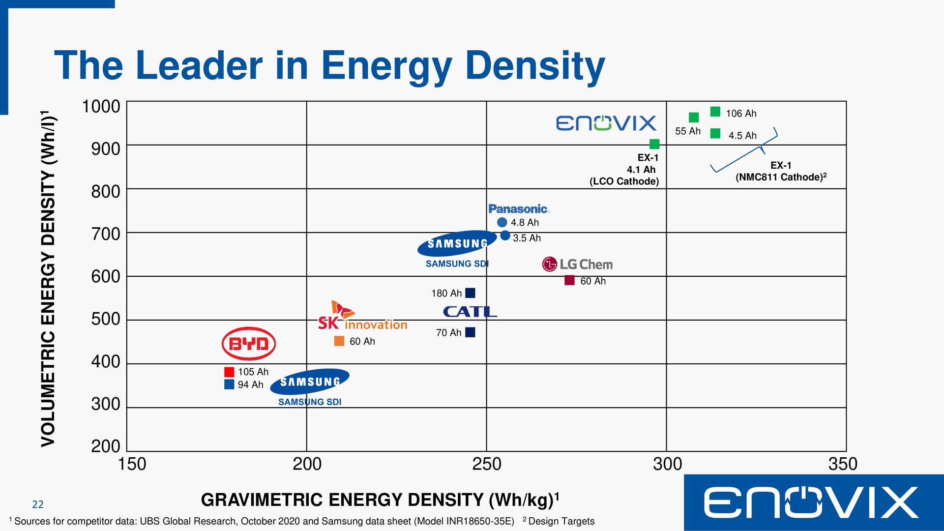 the leader in energy density | Enovix