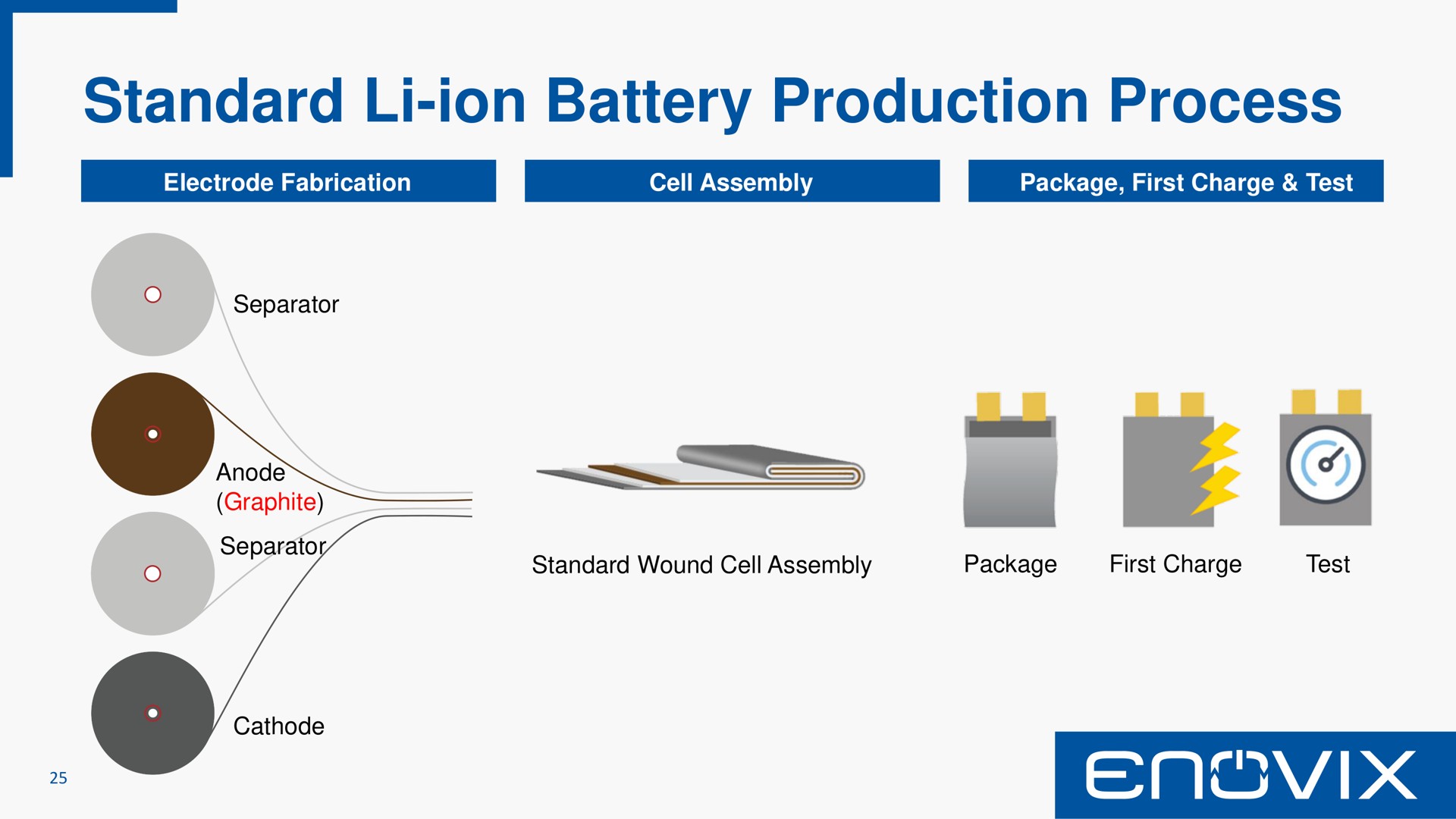 standard ion battery production process | Enovix