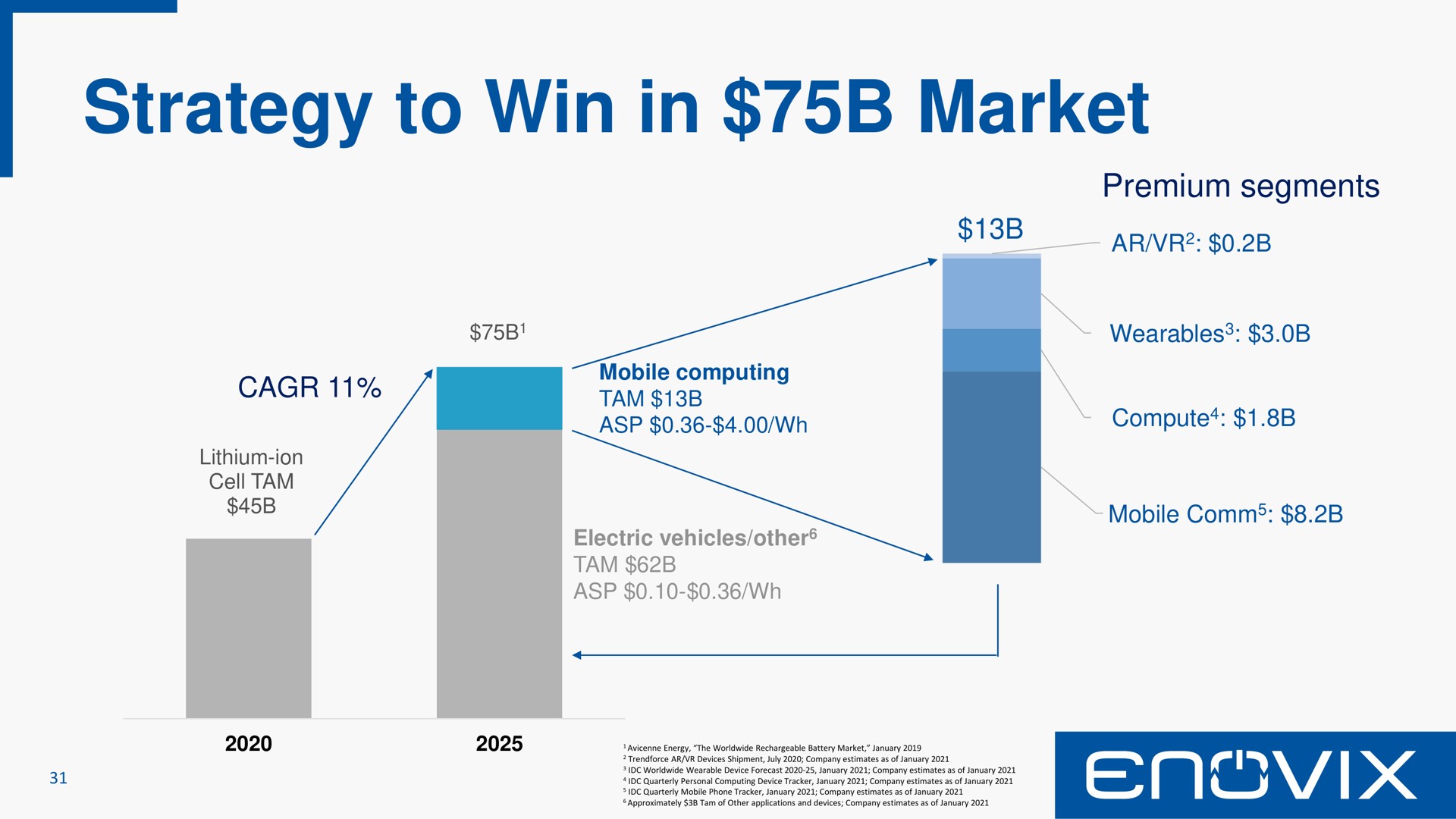 strategy to win in market | Enovix