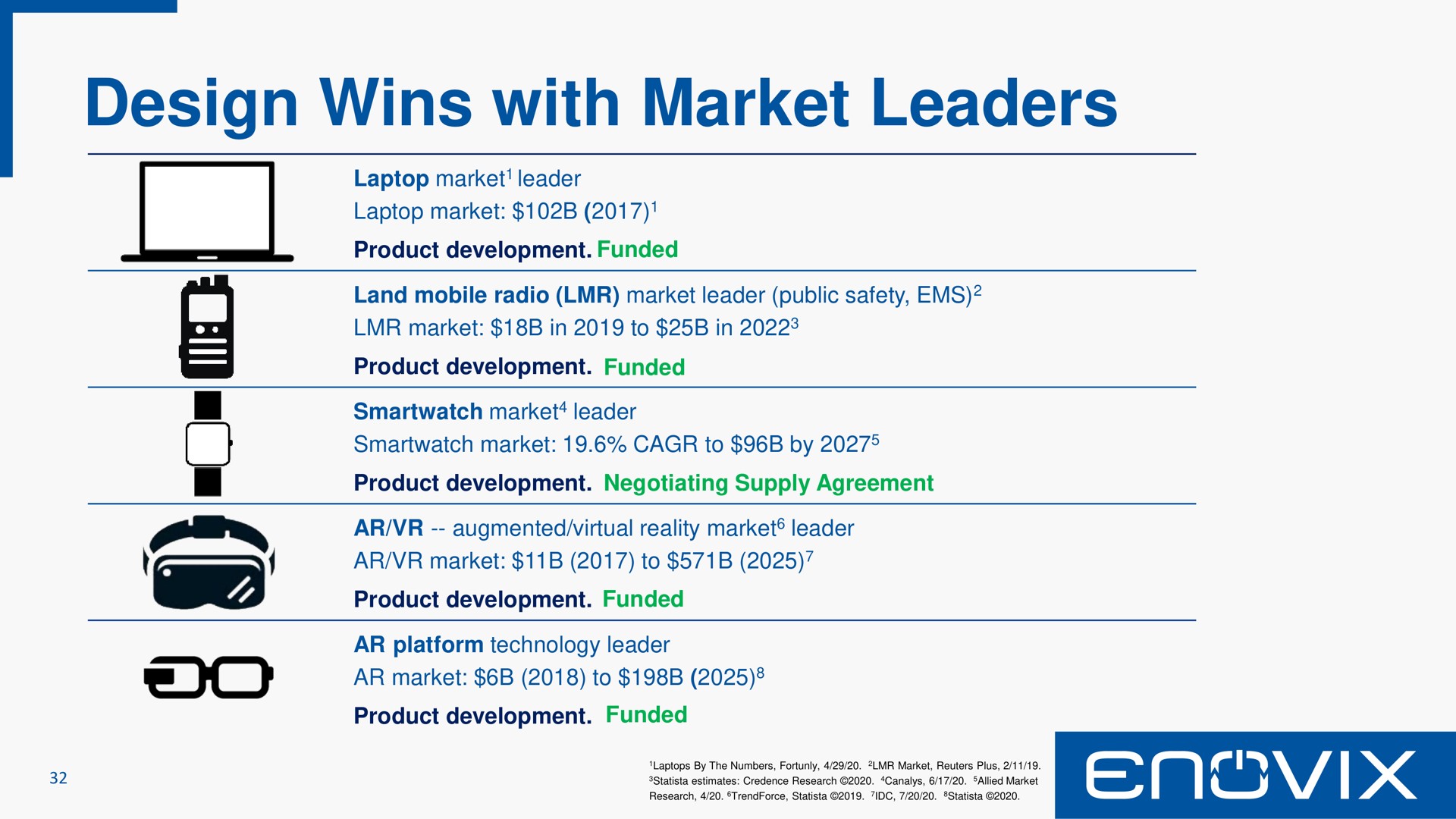design wins with market leaders | Enovix