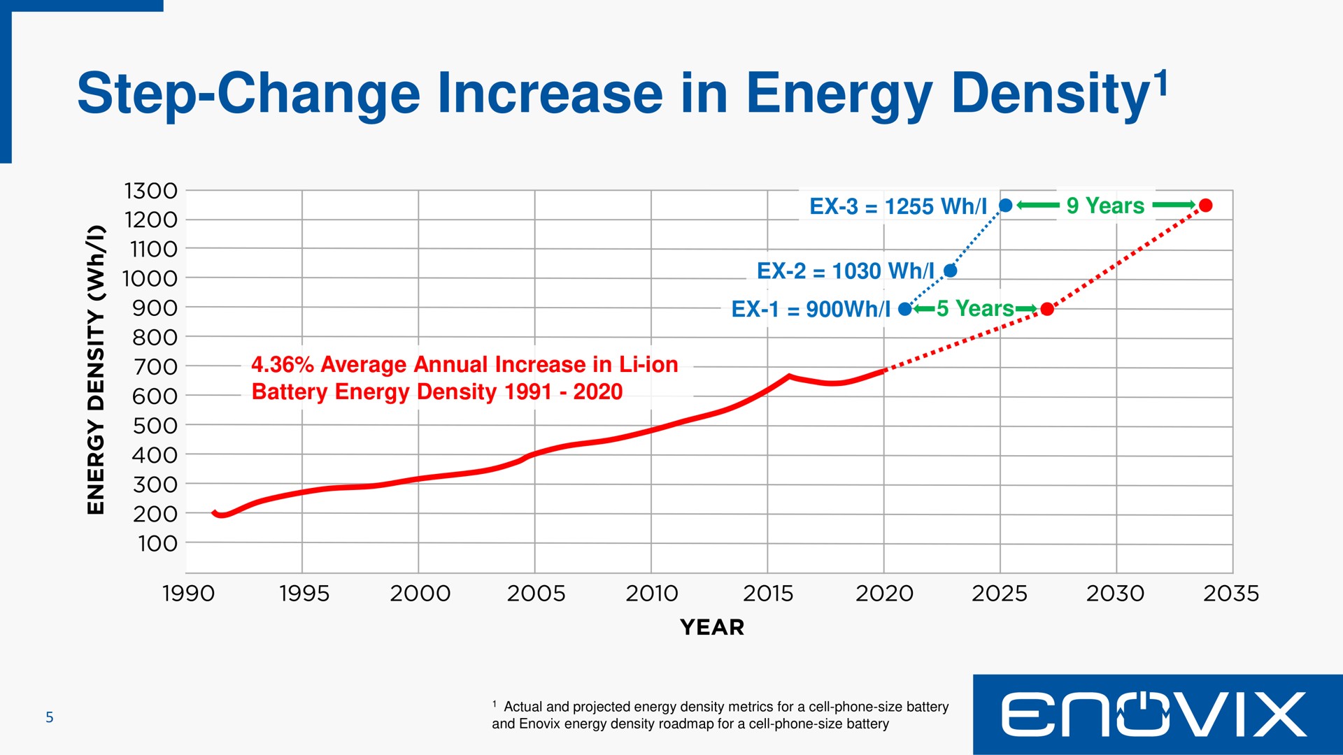 step change increase in energy density density | Enovix