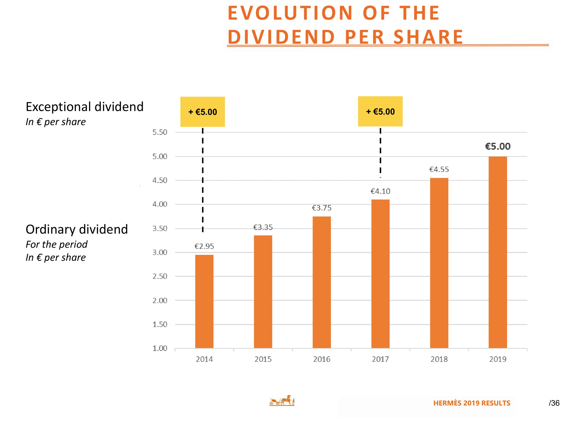 i i i a evolution of the dividend per share | Hermes
