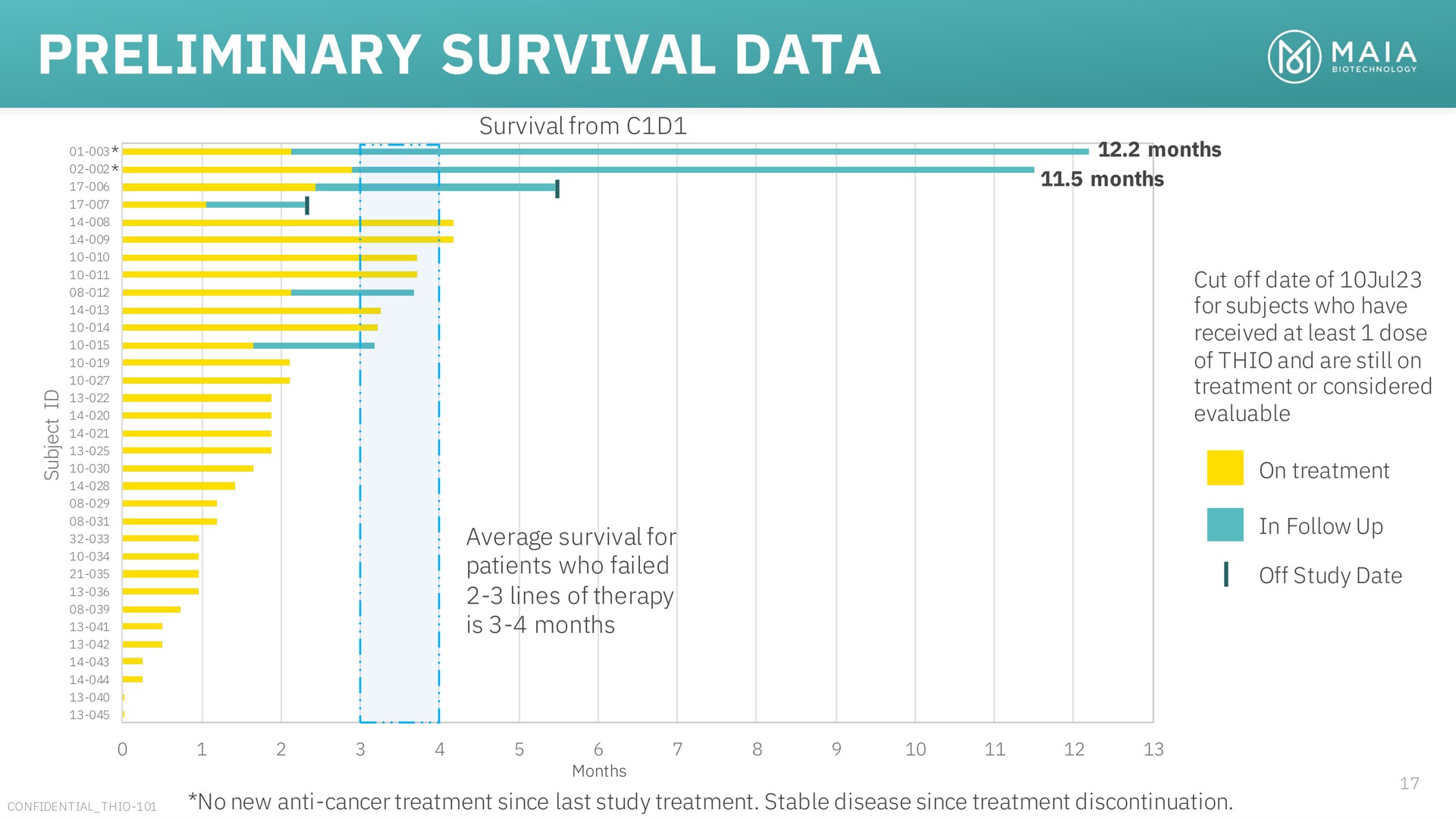 preliminary survival data coat | MAIA Biotechnology