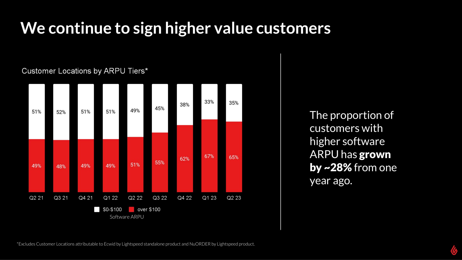 we continue to sign higher value customers con has grown sine | Lightspeed