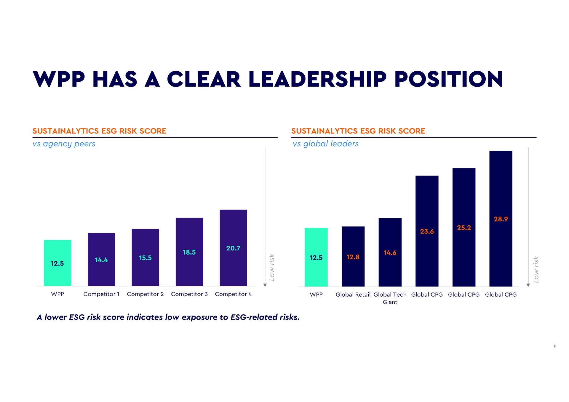 has a clear leadership position risk score risk score agency peers global leaders competitor competitor competitor competitor global retail global tech global global global giant lower risk score indicates low exposure to related risks | WPP
