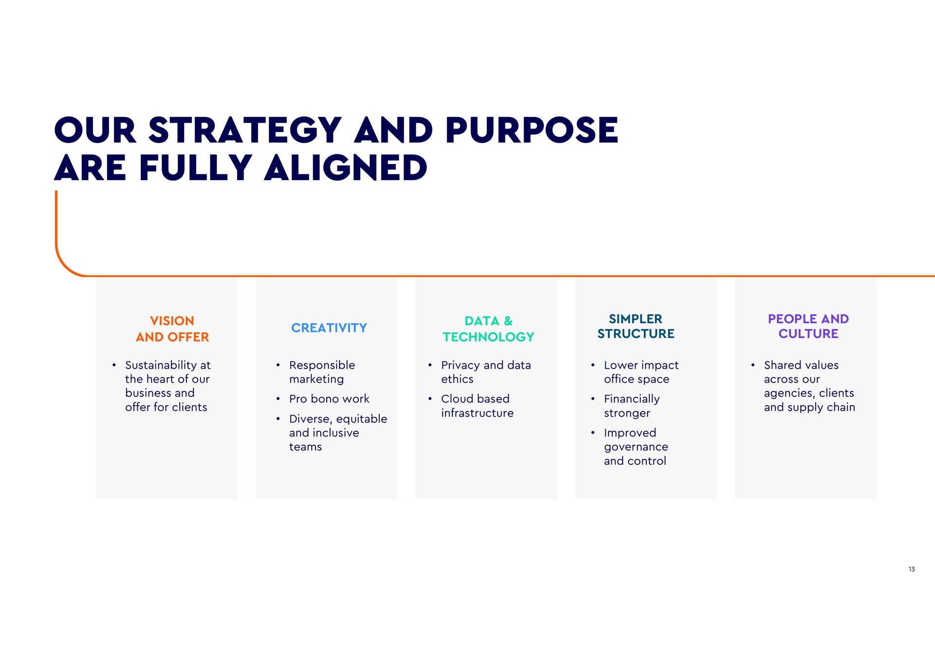 our strategy and purpose are fully aligned vision offer creativity simpler structure people culture at the heart of business genes responsible marketing privacy data ethics lower impact office space pro work equitable cloud based infrastructure inclusive teams financially improved governance control shared values across clients supply chain | WPP