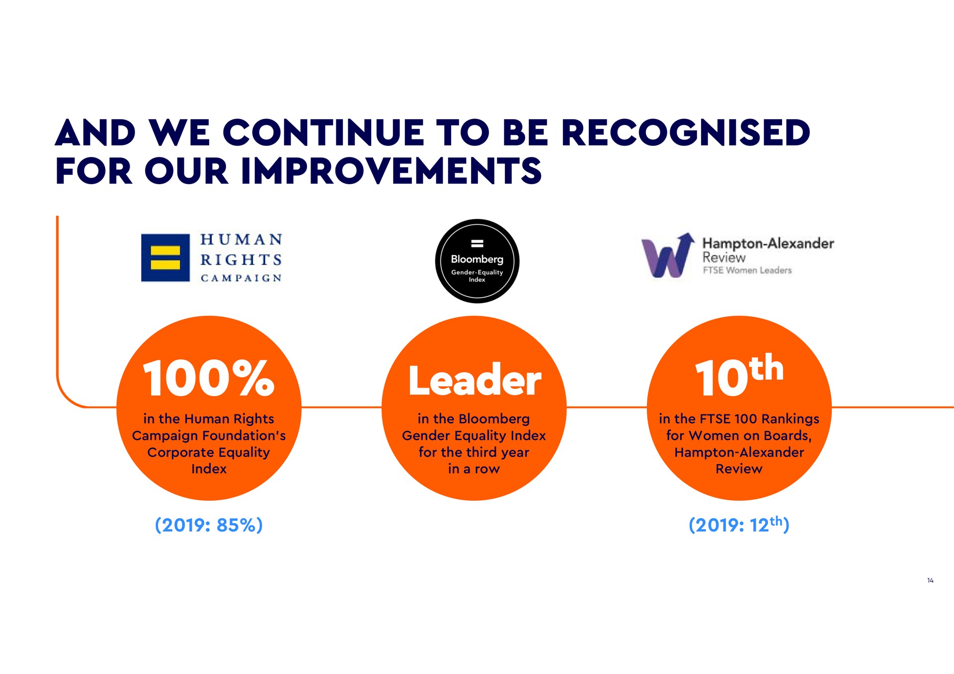 and we continue to be for our improvements leader human rights campaign | WPP