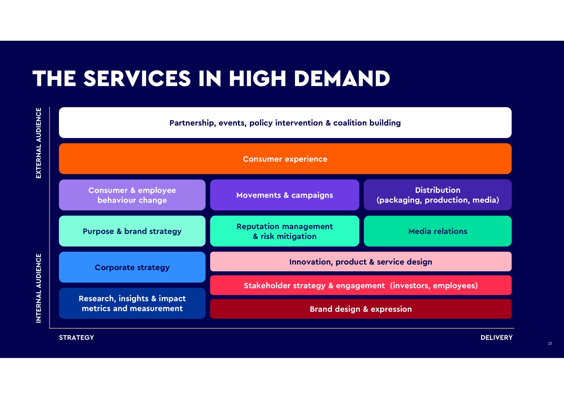 the services in high demand at ray partnership events policy intervention coalition building amar movements campaigns packaging production media purpose brand strategy reputation management media relations corporate strategy research insights impact metrics and measurement innovation product service design stakeholder strategy engagement investors employees brand design expression strategy be | WPP
