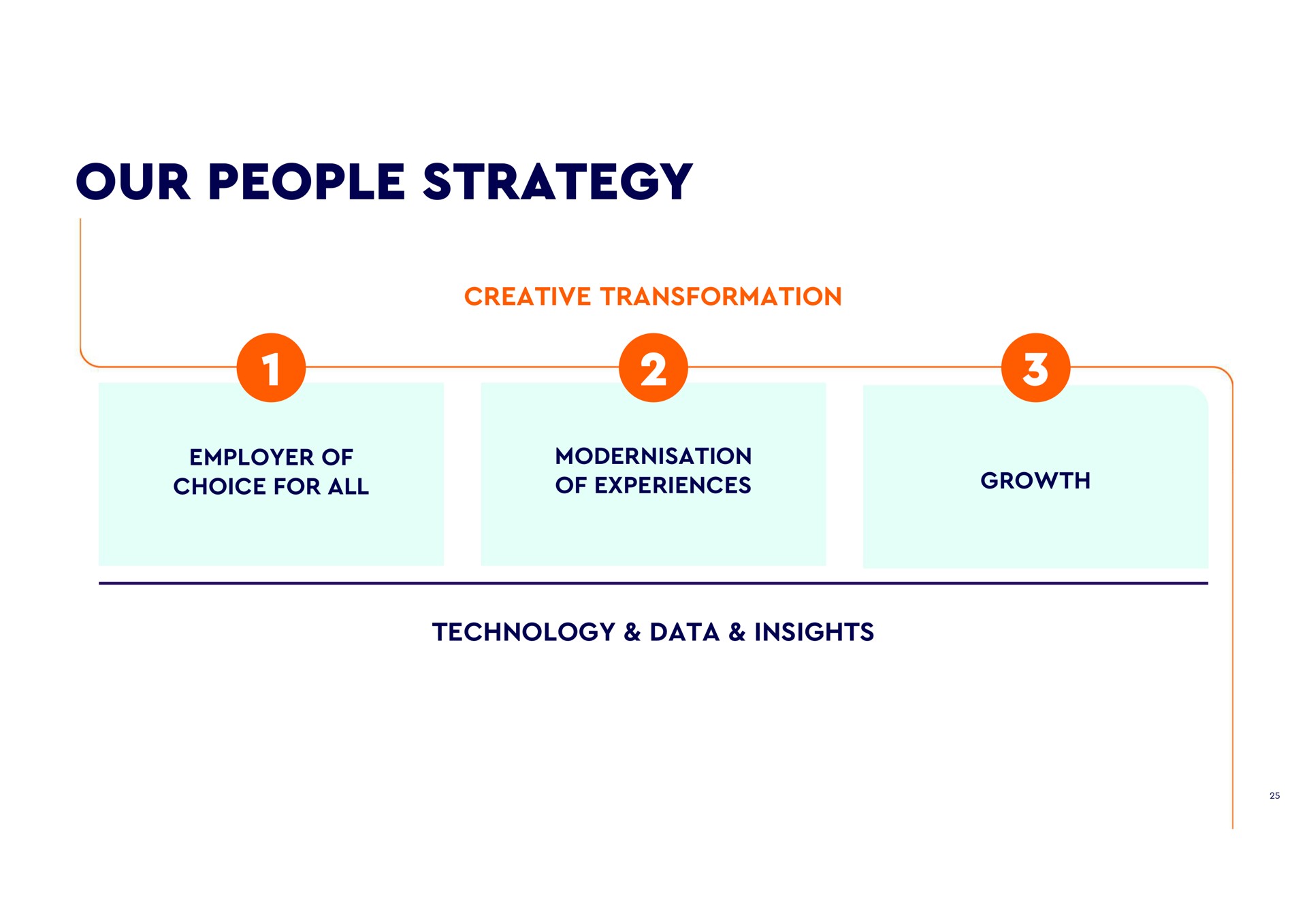 our people strategy creative transformation employer of choice for all of experiences growth technology data insights | WPP
