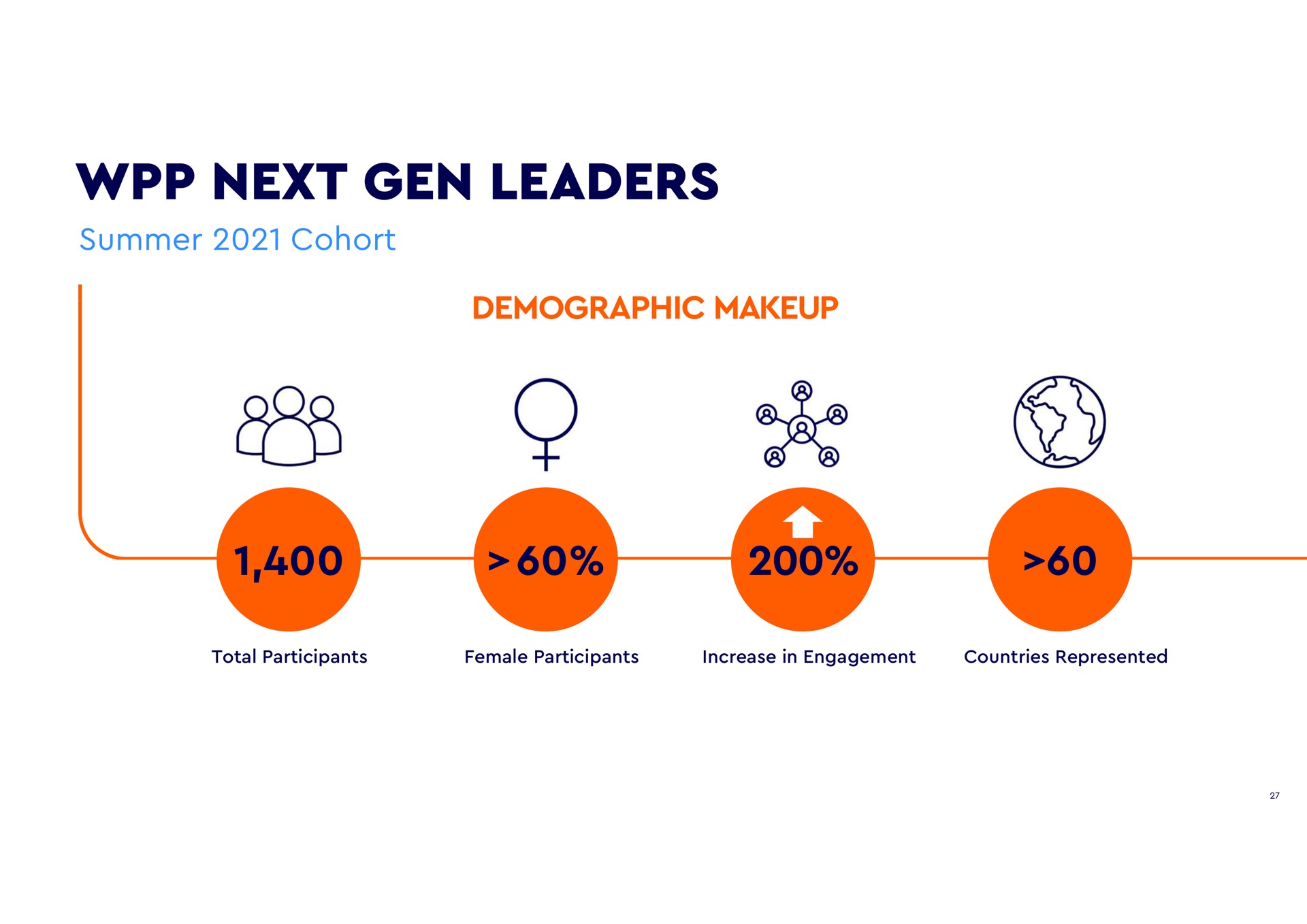 next gen leaders summer cohort demographic total participants female participants increase in engagement countries represented | WPP