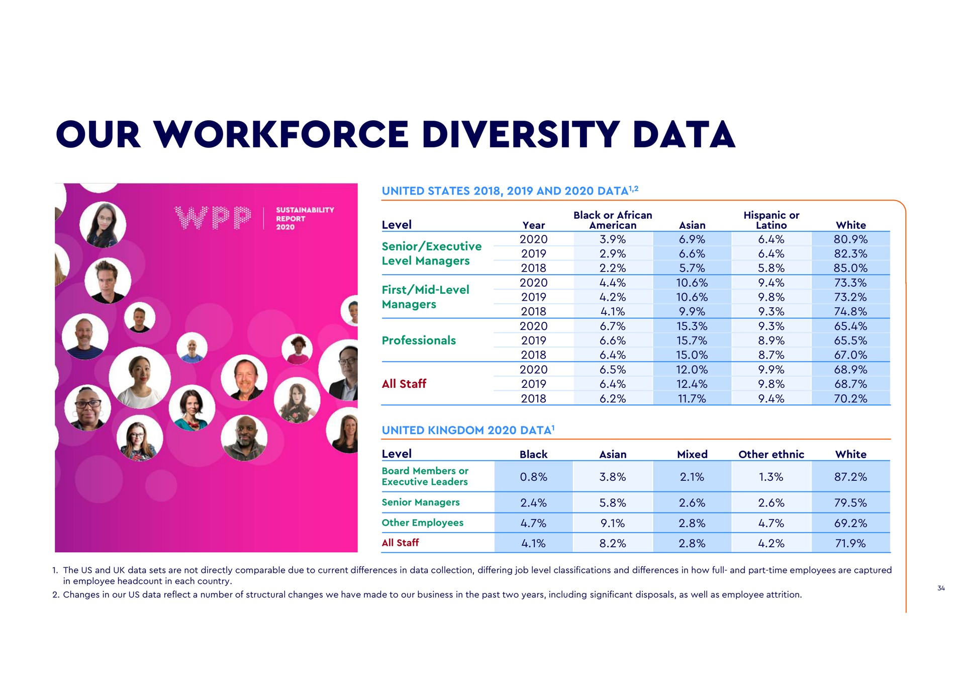 our diversity data ree united states and level professionals all staff year black or united kingdom level board members or senior managers other employees all staff black is mixed or other ethnic a white white the us and sets are not directly comparable due to current differences in collection differing job level classifications and differences in how full and part time employees are captured in employee in each country changes in us reflect a number of structural changes we have made to business in the past two years including significant disposals as well as employee attrition | WPP