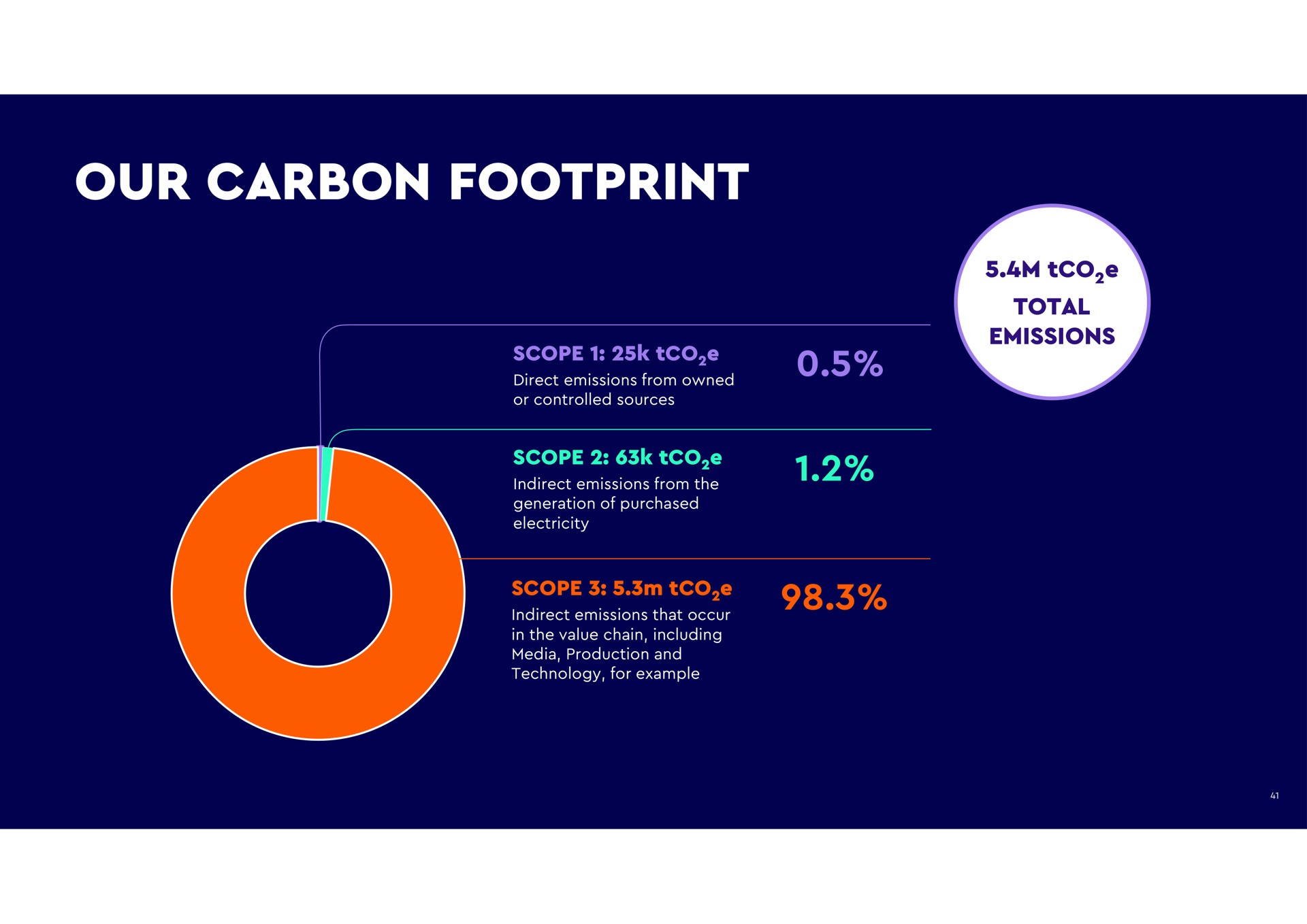 our carbon footprint total emissions scope direct emissions from owned or controlled sources scope indirect emissions from the generation of purchased electricity scope indirect emissions that occur in the value chain including media production and technology for example | WPP