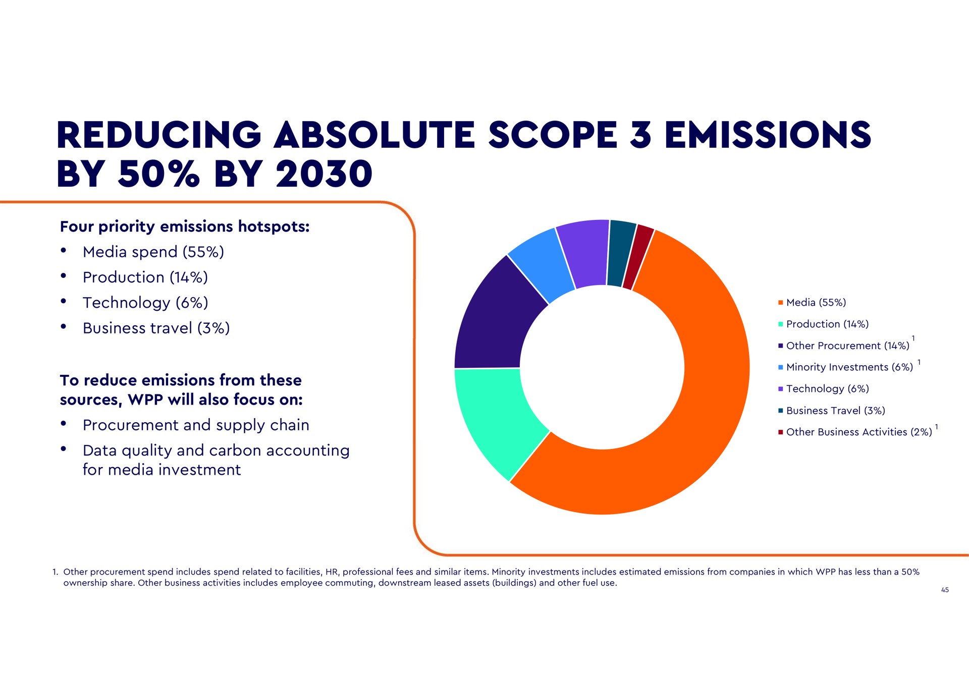 reducing absolute scope emissions by by four priority media spend production technology business travel to reduce from these sources will also focus on procurement and supply chain data quality and carbon accounting for media investment media production other procurement minority investments technology business travel other business activities other procurement spend includes spend related to facilities professional fees and similar items minority investments includes estimated from companies in which has less than a ownership share other business activities includes employee commuting downstream leased assets buildings and other fuel use | WPP