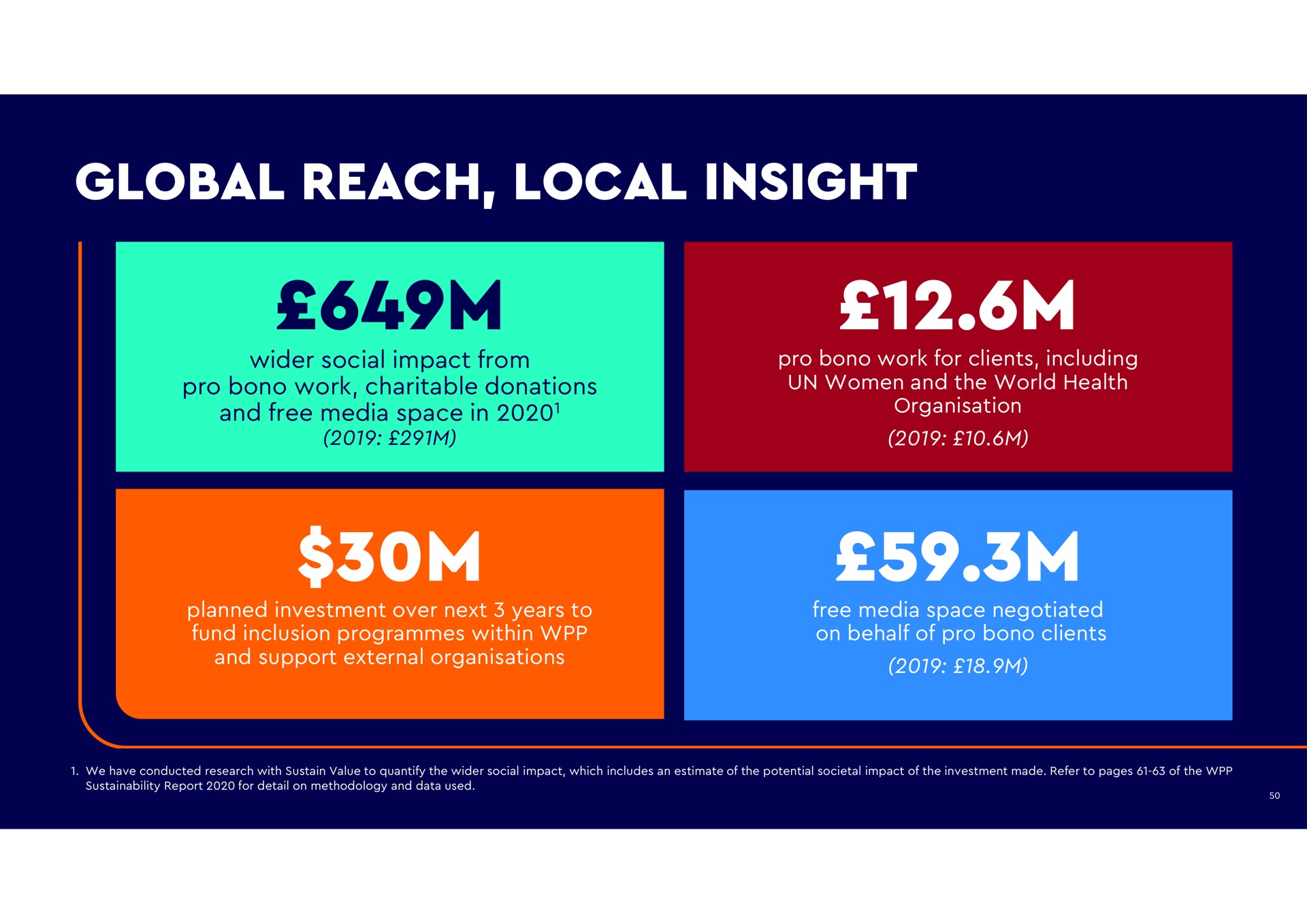 global reach local insight social impact from pro work charitable donations and free media space in pro work for clients including women and the world health report for detail on methodology and data used we have conducted research with sustain value to quantify the social impact which includes an estimate of the potential societal impact of the investment made refer to pages of the | WPP