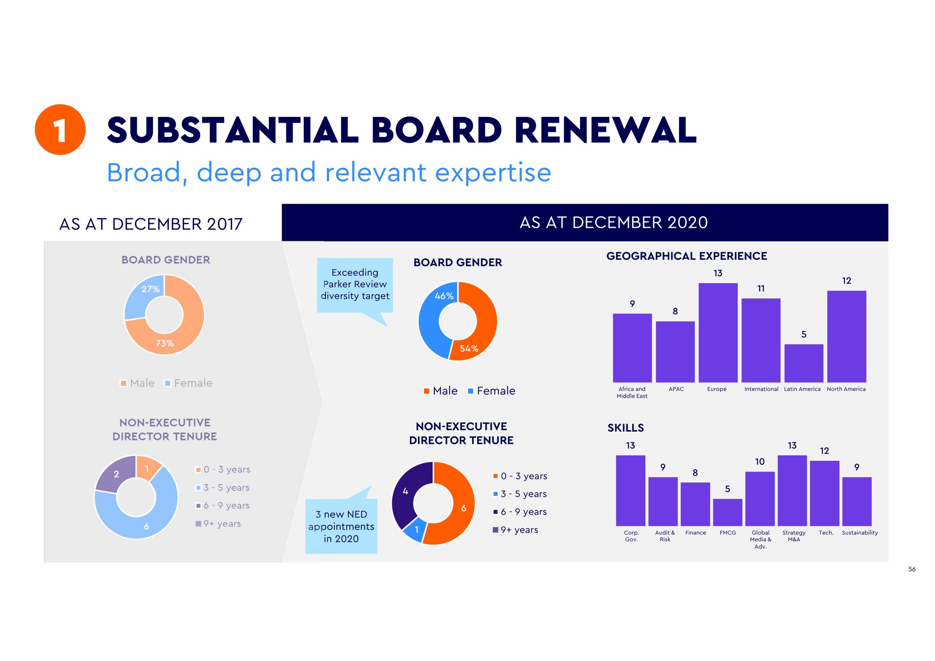 substantial board renewal broad deep and relevant as at as at gender exceeding parker review diversity target gender geographical experience a a non executive director tenure years years a years years male female non executive director tenure new appointments in years years years years and middle east skills corp international north audit risk finance global media strategy a tech | WPP