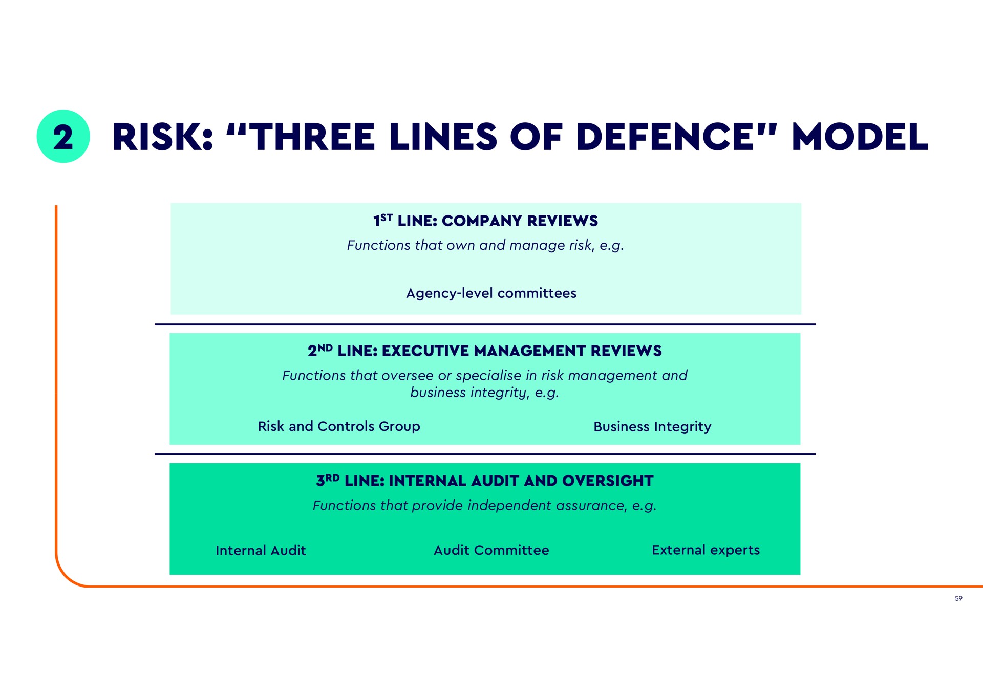 risk three lines of defence model line company reviews functions that own and manage agency level committees line executive management reviews functions that oversee or in management and business integrity and controls group business integrity | WPP