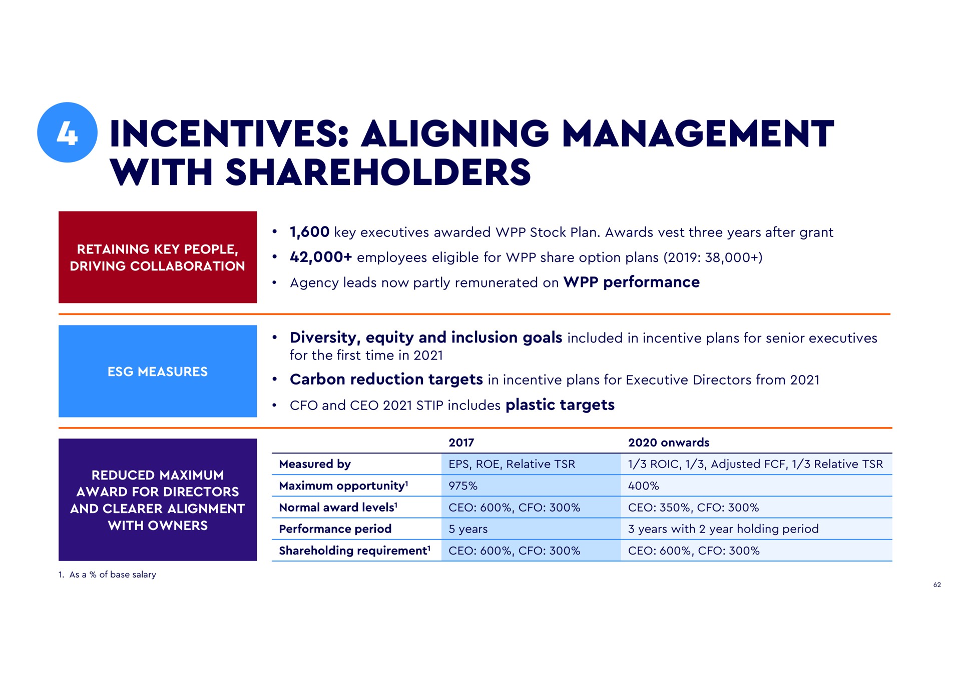 incentives aligning management with shareholders retaining key people driving collaboration employees eligible for share option plans agency leads now partly remunerated on performance key executives awarded stock plan awards vest three years after grant measures carbon reduction targets in incentive plans for executive directors from diversity equity and inclusion goals included in incentive plans for senior executives for the first time in and includes plastic targets reduced maximum award for directors and clearer alignment owners requirement maximum opportunity normal award levels performance period measured by years roe relative as a of base salary onwards adjusted relative years year holding period | WPP