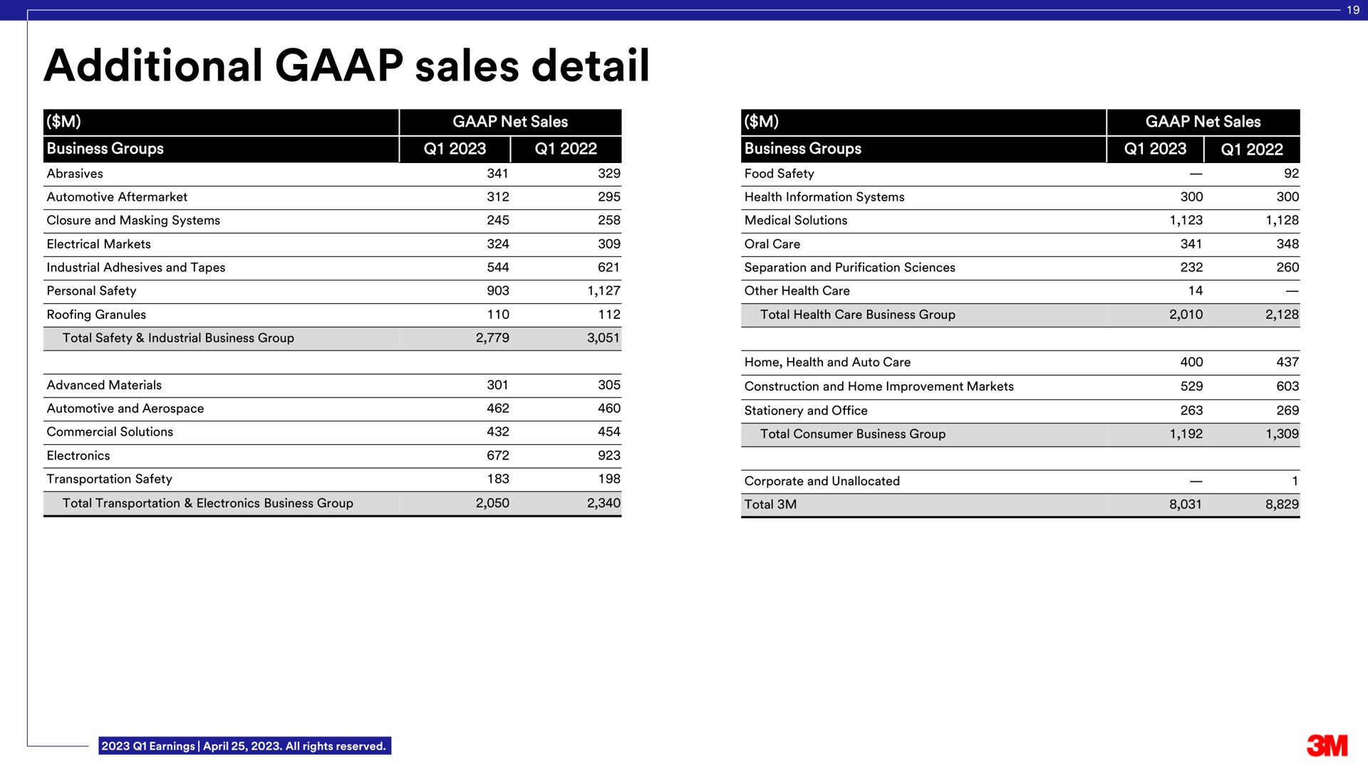 additional sales detail | 3M