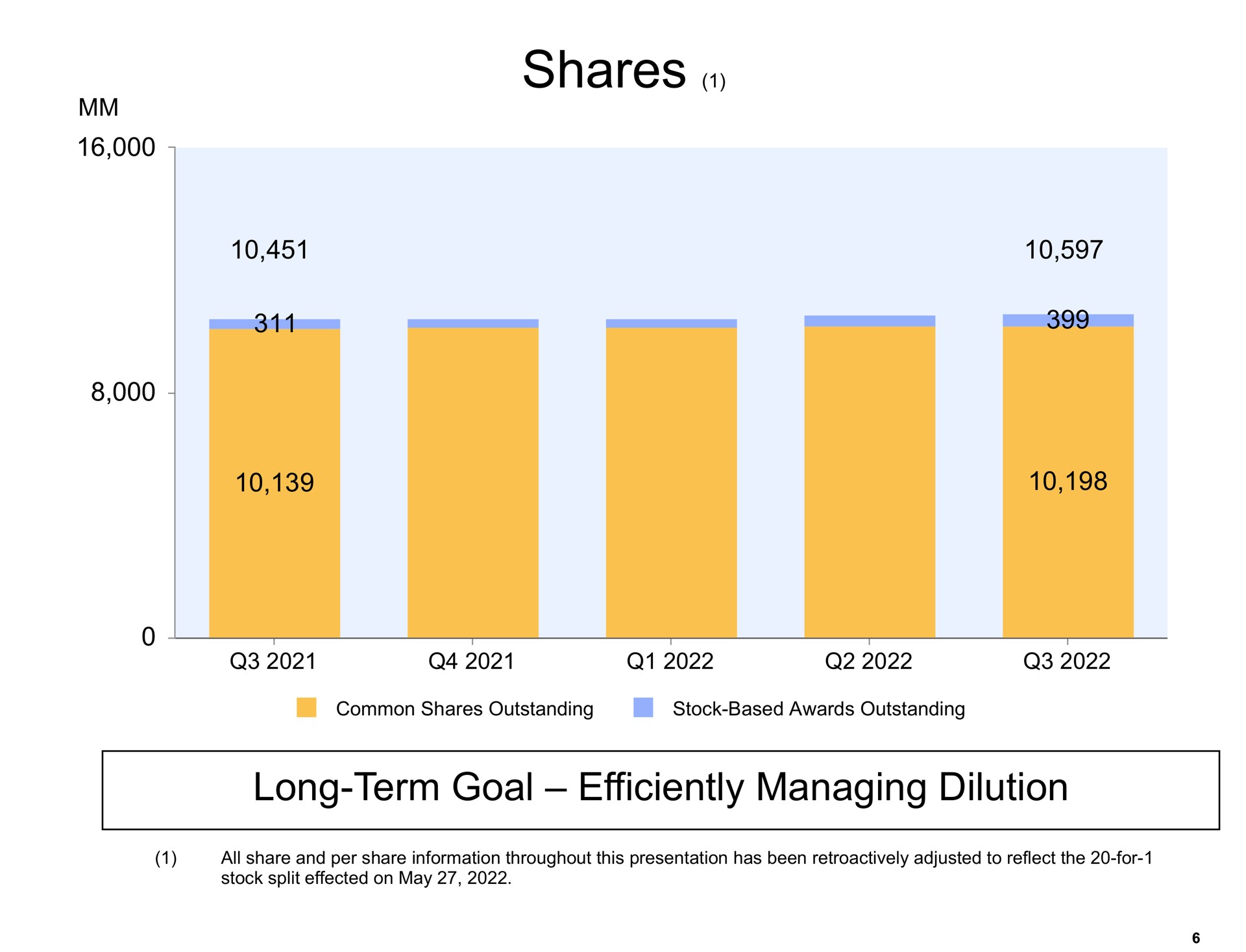 shares long term goal efficiently managing dilution | Amazon