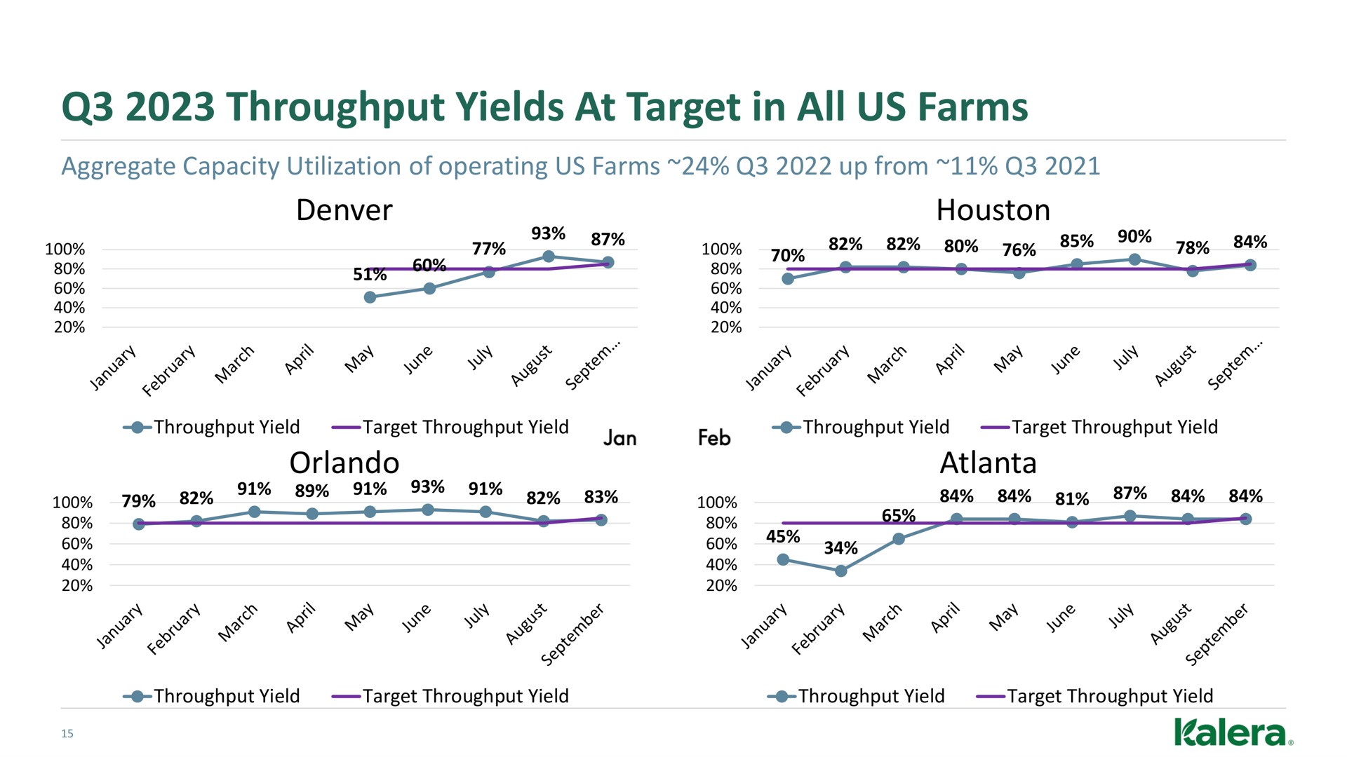 throughput yields at target in all us farms | Kalera
