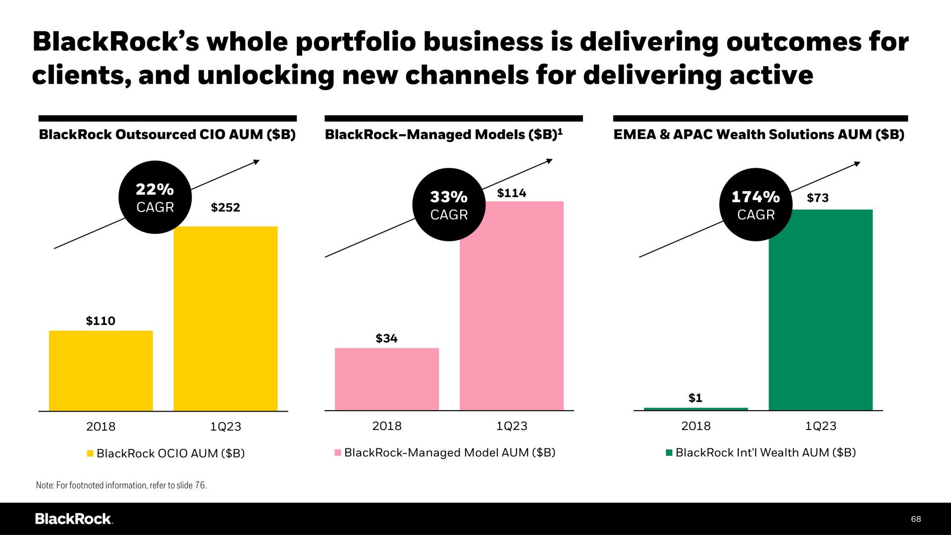 whole portfolio business is delivering outcomes for clients and unlocking new channels for delivering active | BlackRock