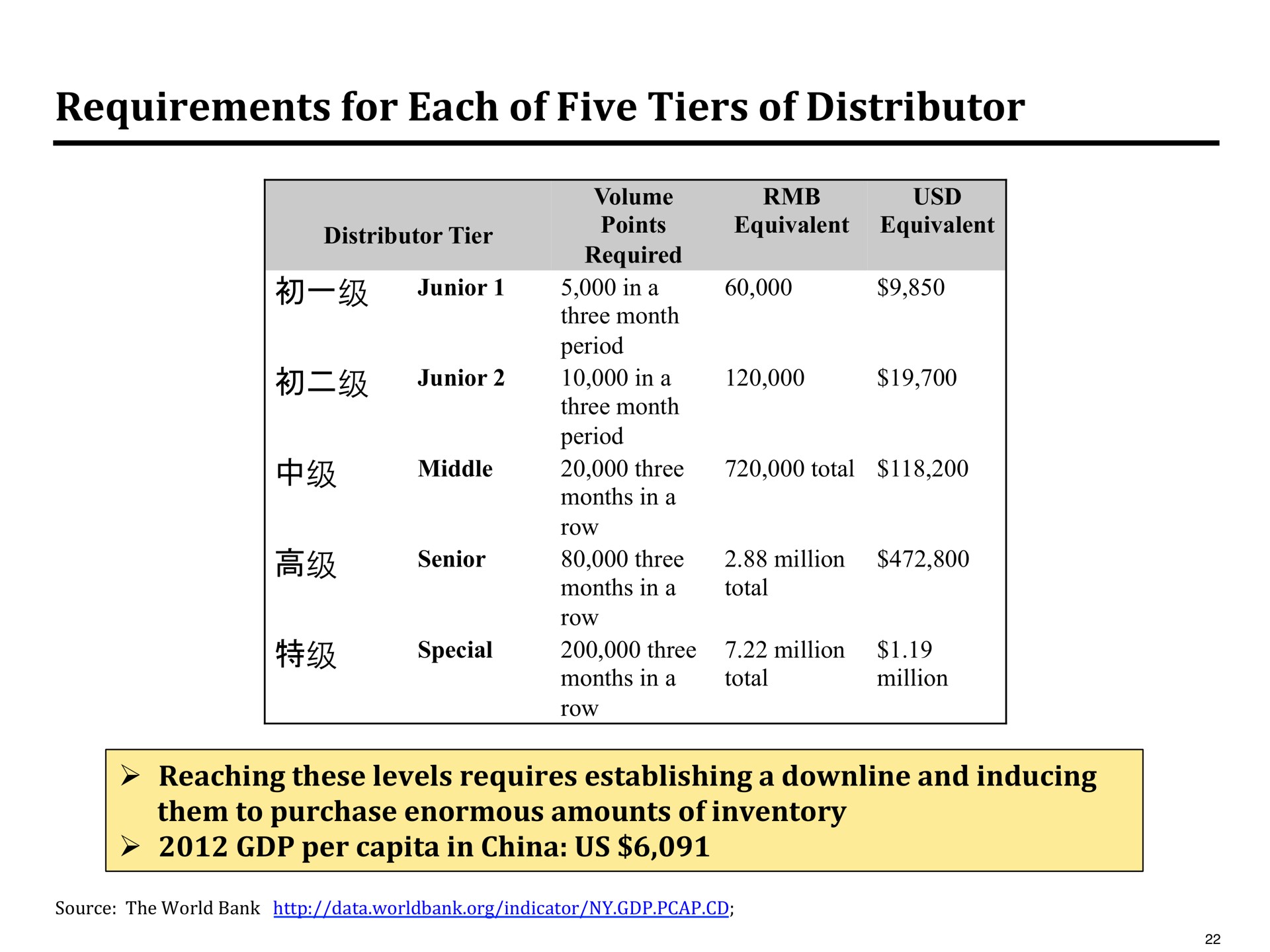 requirements for each of five tiers of distributor | Pershing Square