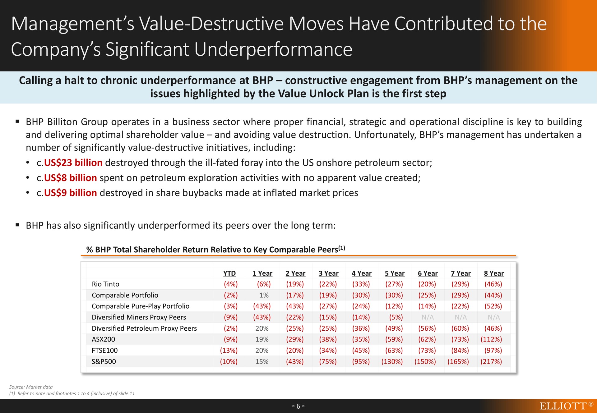 management value destructive moves have contributed to the company significant | Elliott Management