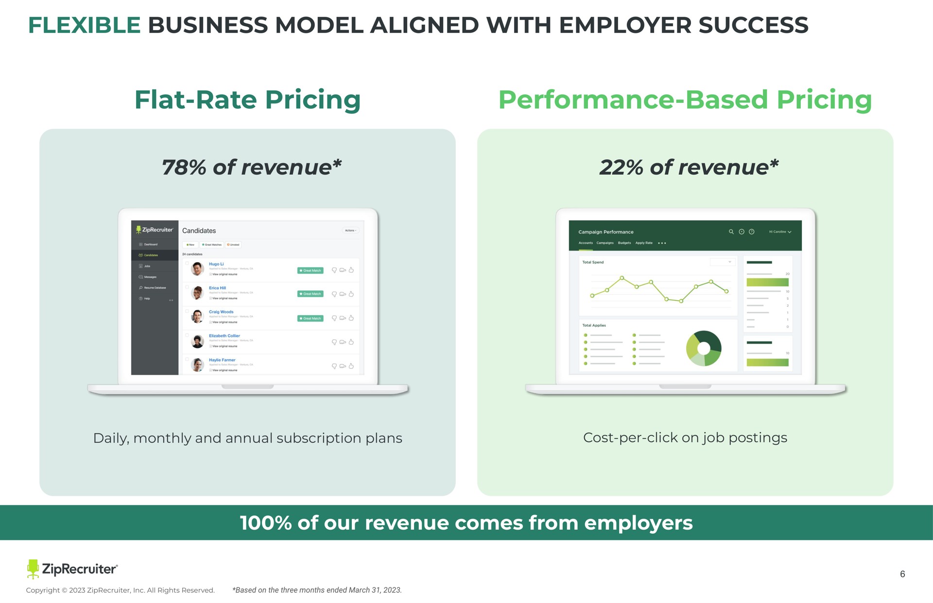 flexible business model aligned with employer success flat rate pricing performance based pricing of revenue of revenue of our revenue comes from employers | ZipRecruiter
