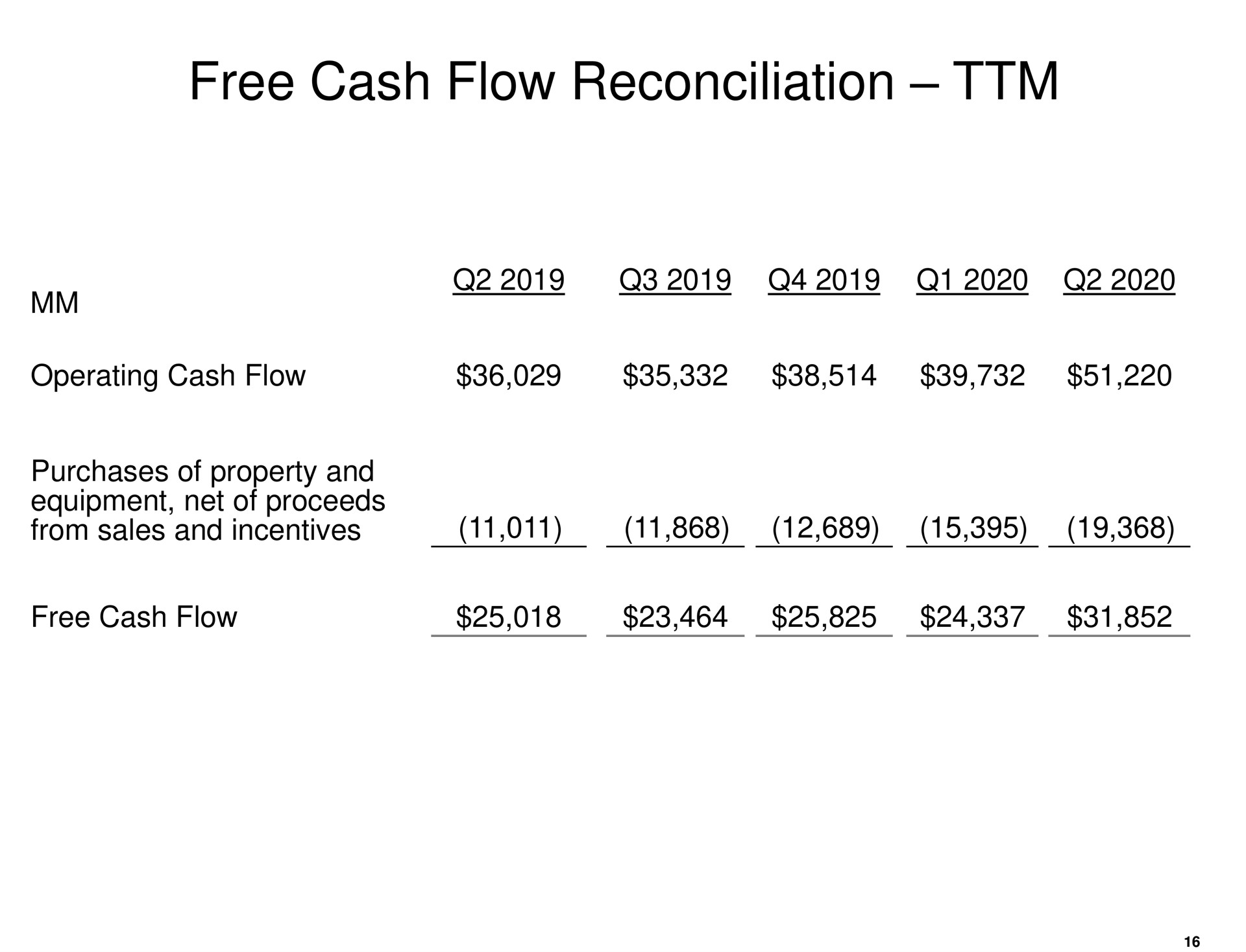 free cash flow reconciliation | Amazon