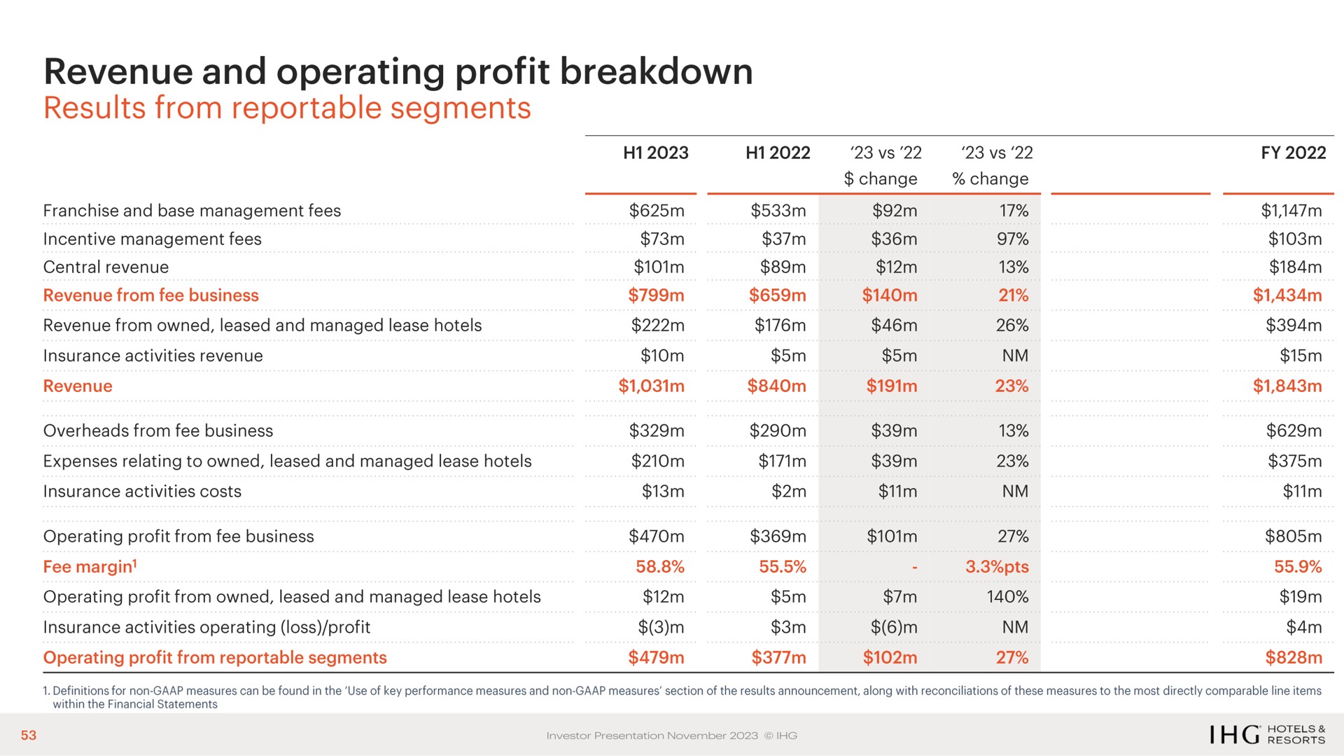 revenue and operating profit breakdown | IHG Hotels