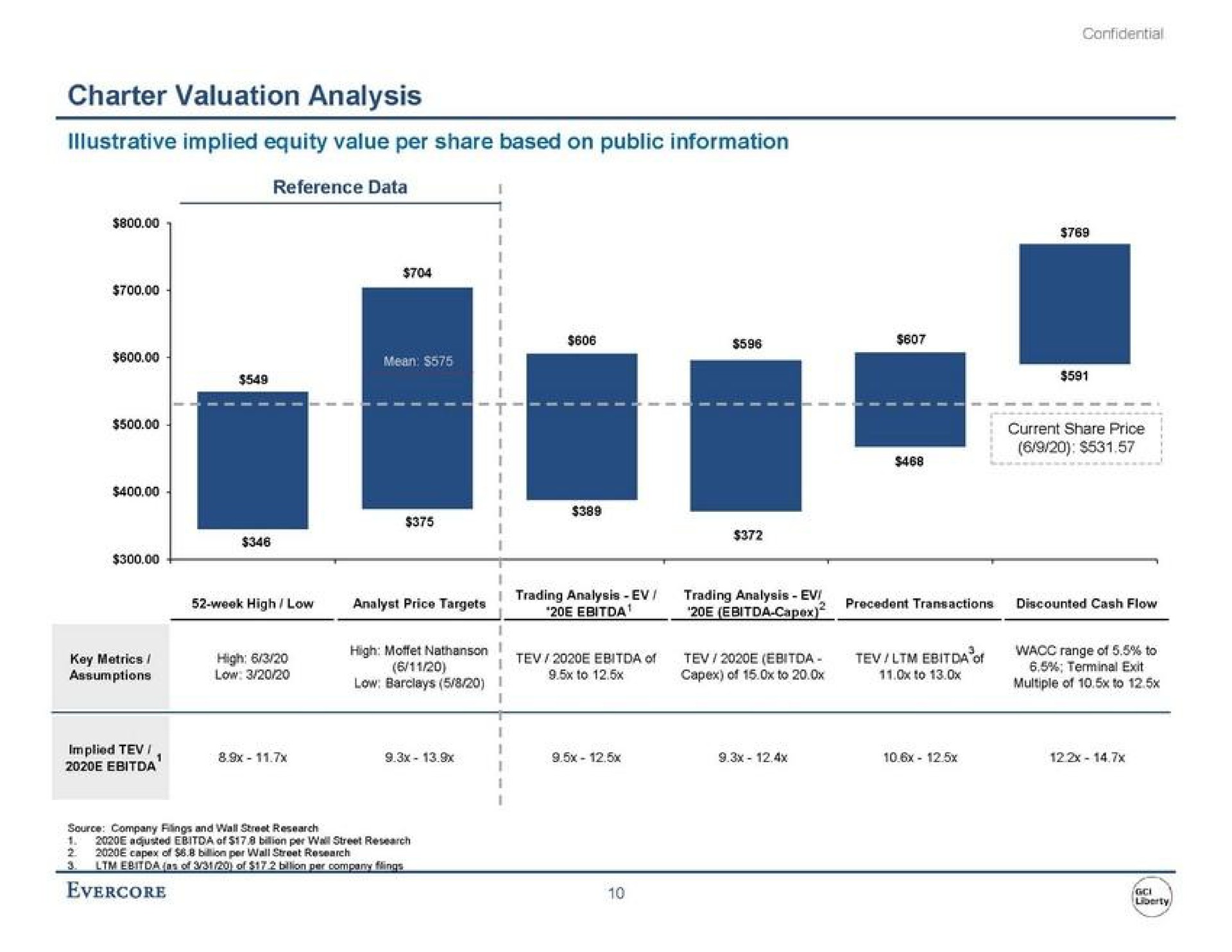 charter valuation analysis illustrative implied equity value per share based on public information key metrics high of of to wace range foci | Evercore