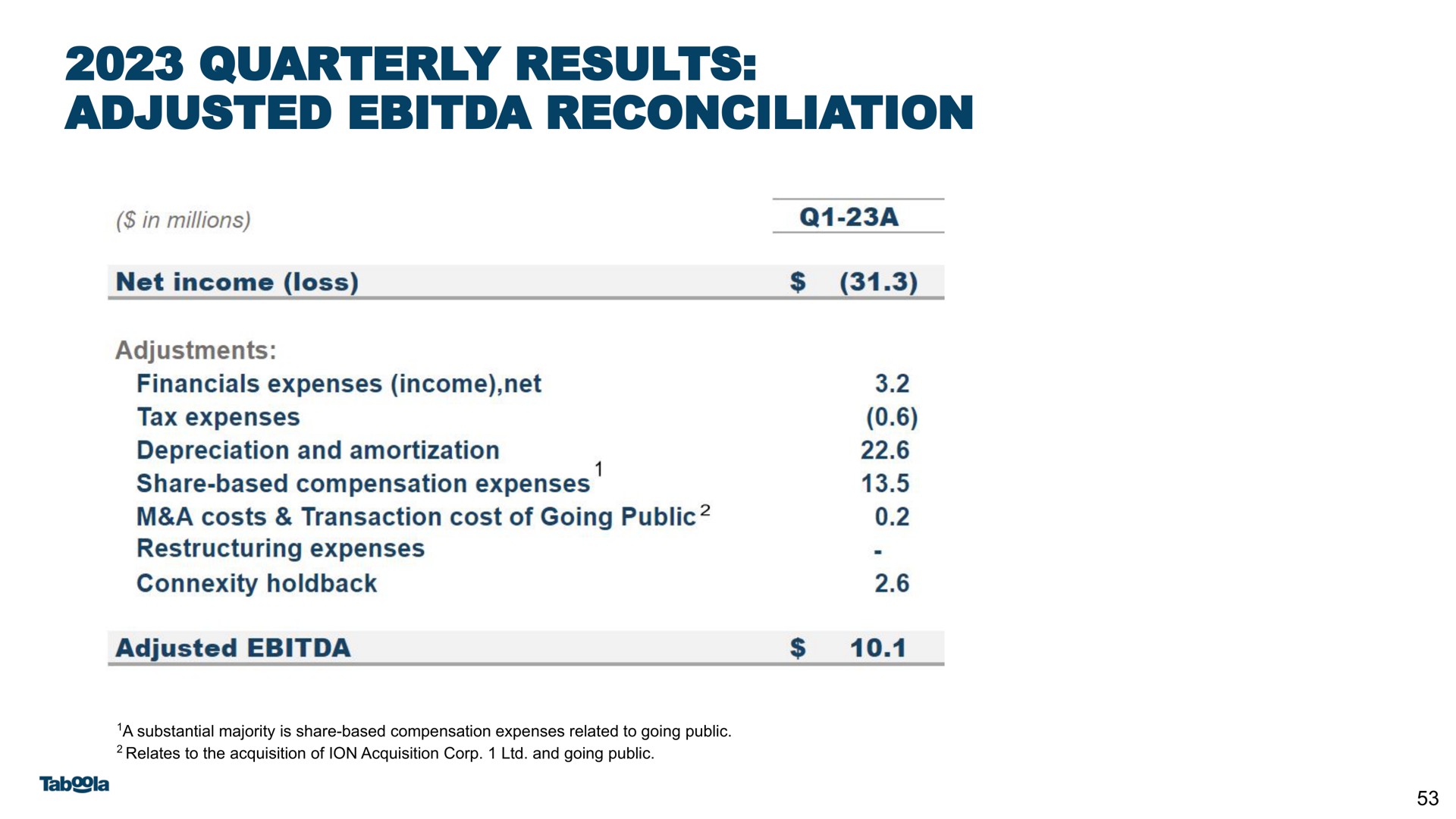 quarterly results adjusted reconciliation | Taboola
