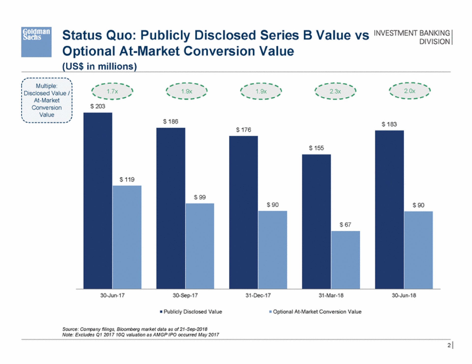 status quo publicly disclosed series value optional at market conversion value us in millions | Goldman Sachs
