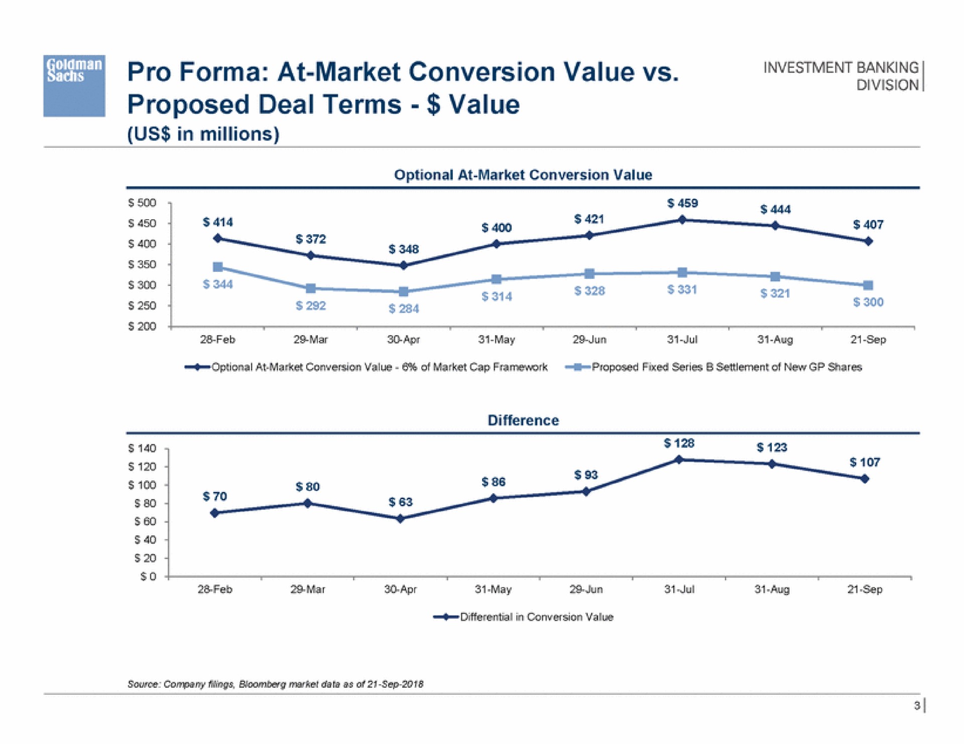 pro at market conversion value proposed deal terms value investment banking | Goldman Sachs