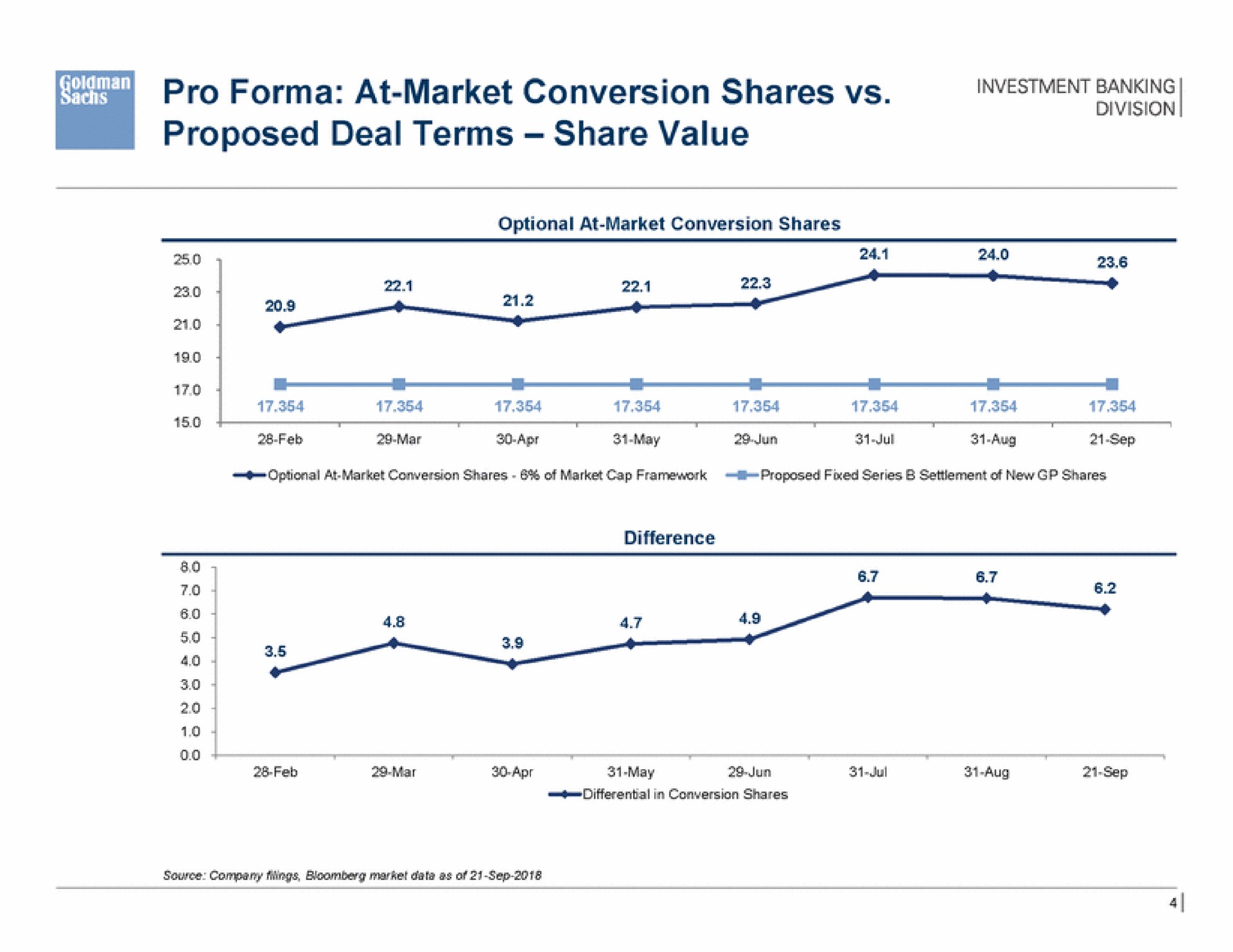 pro at market conversion shares proposed deal terms share value | Goldman Sachs