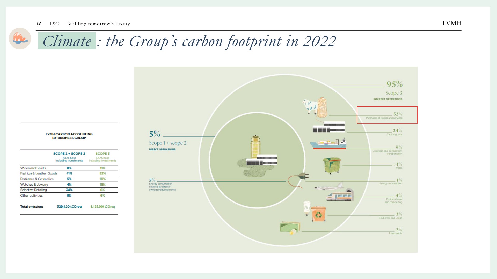 climate the group carbon footprint in groups | LVMH