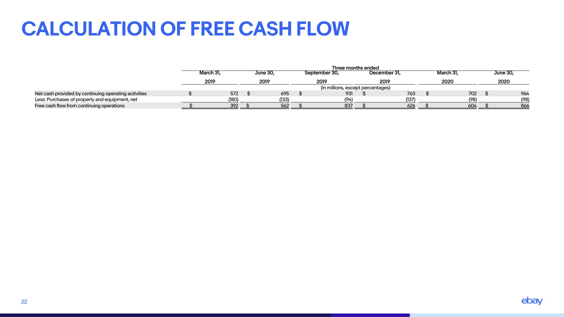 calculation of free cash flow | eBay