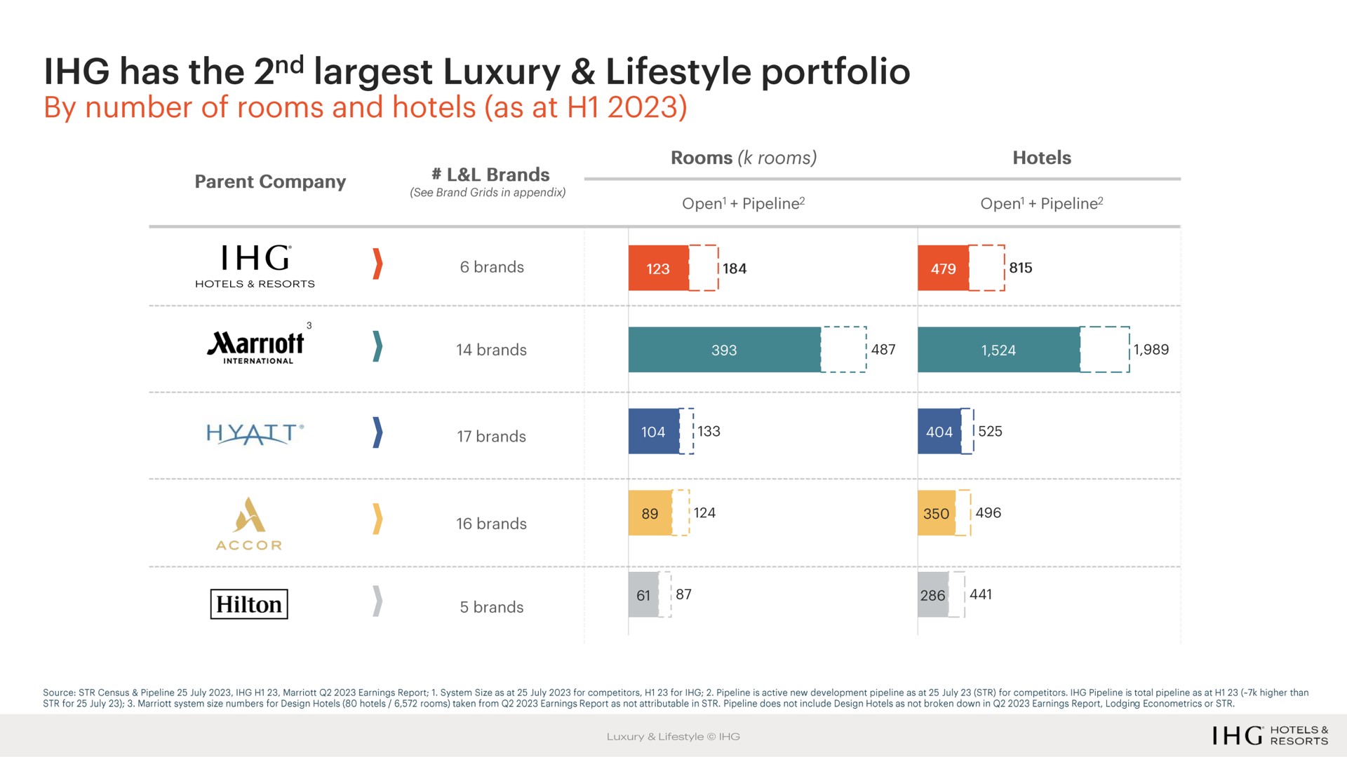 has the luxury portfolio by number of rooms and hotels as at parent company brands see brand grids in appendix rooms rooms hotels open pipeline open pipeline hotels resorts international i brands brands brands brands brands ate source census pipeline earnings report system size as at for competitors for pipeline is active new development pipeline as at for competitors pipeline is total pipeline as at higher than for system size numbers for design hotels hotels rooms taken from earnings report as not attributable in pipeline does not include design hotels as not broken down in earnings report lodging econometrics or luxury | IHG Hotels