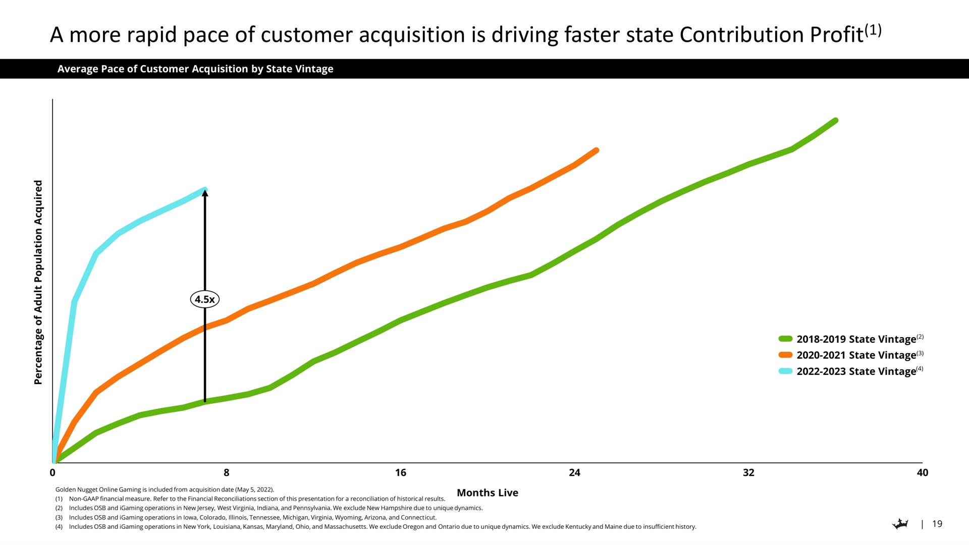 a more rapid pace of customer acquisition is driving faster state contribution profit | DraftKings