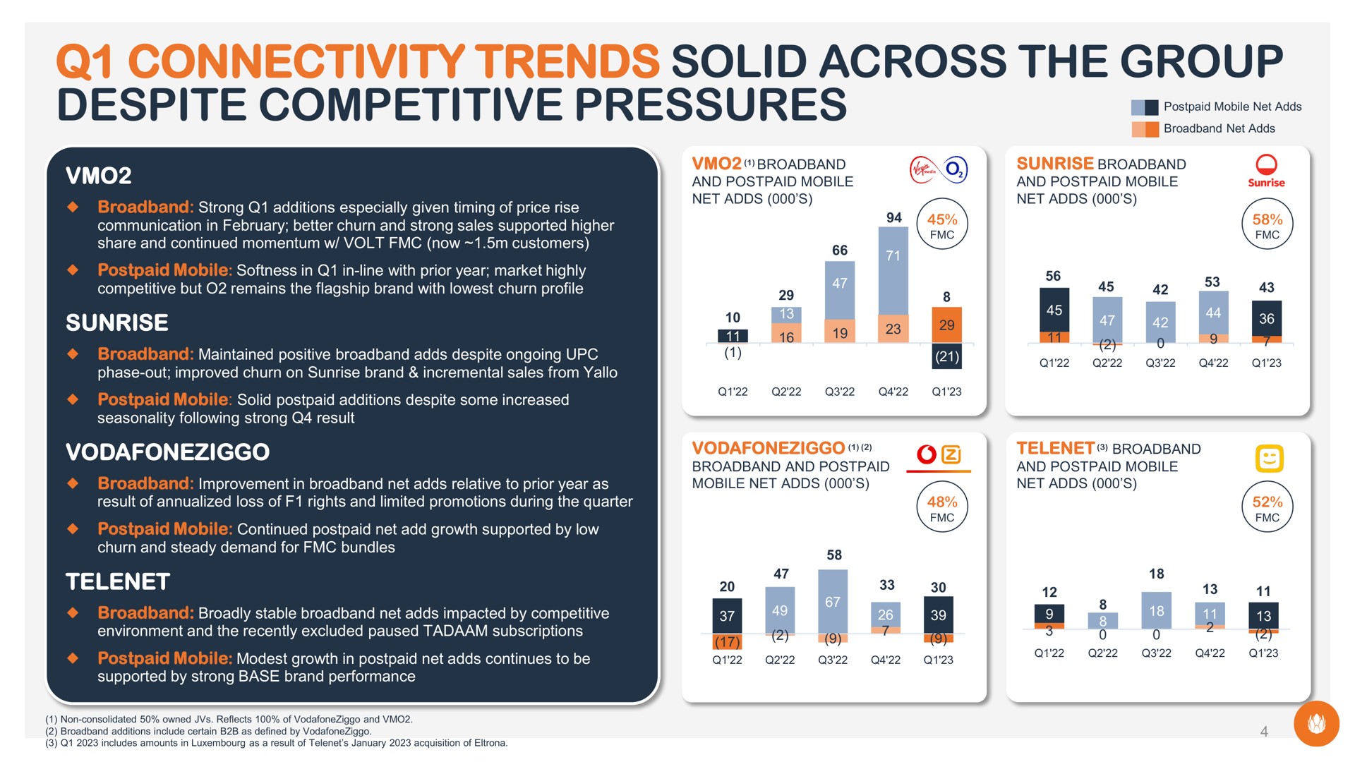 connectivity trends solid across the group despite competitive pressures a tut | Liberty Global