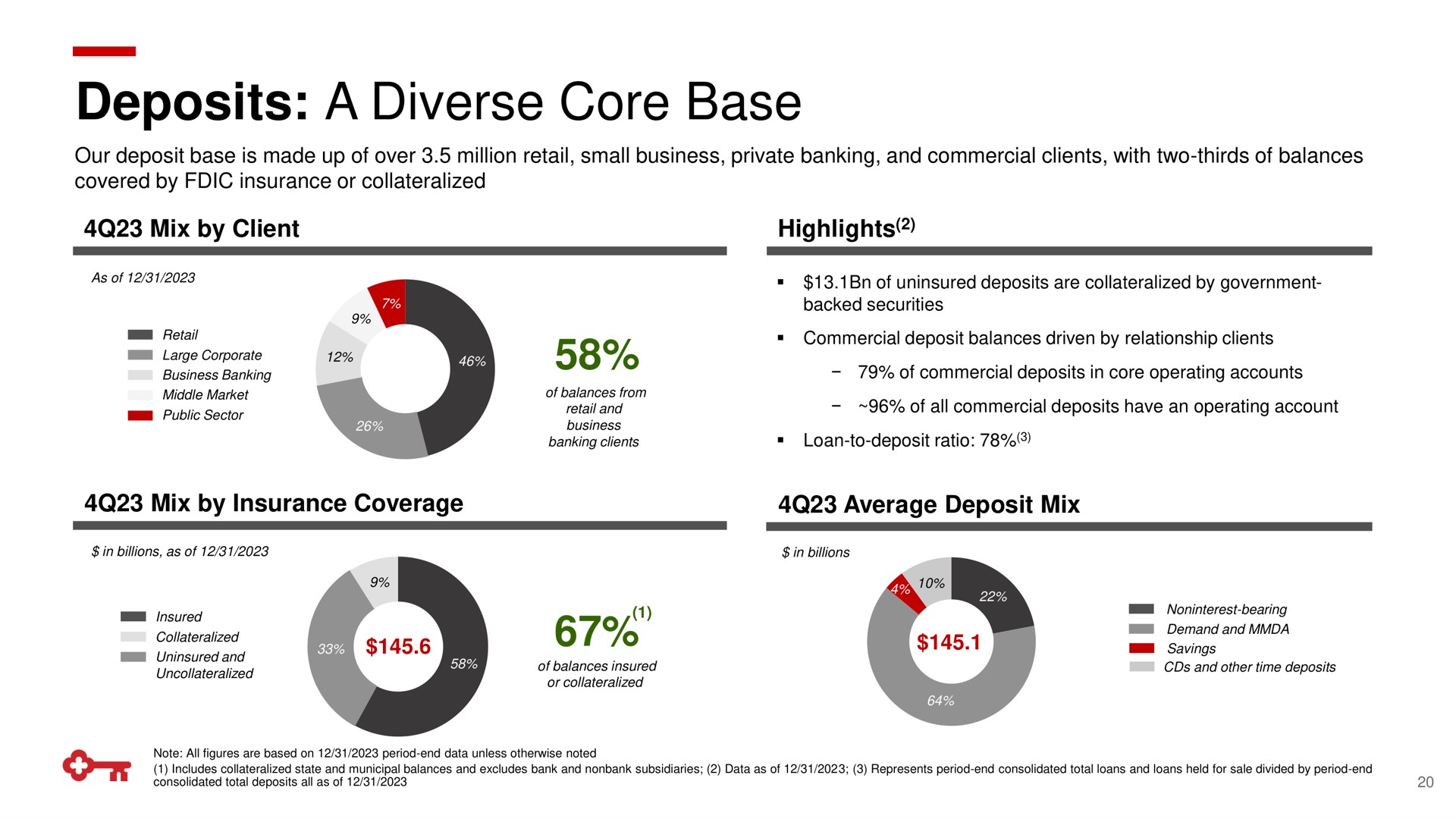 deposits a diverse core base | KeyCorp