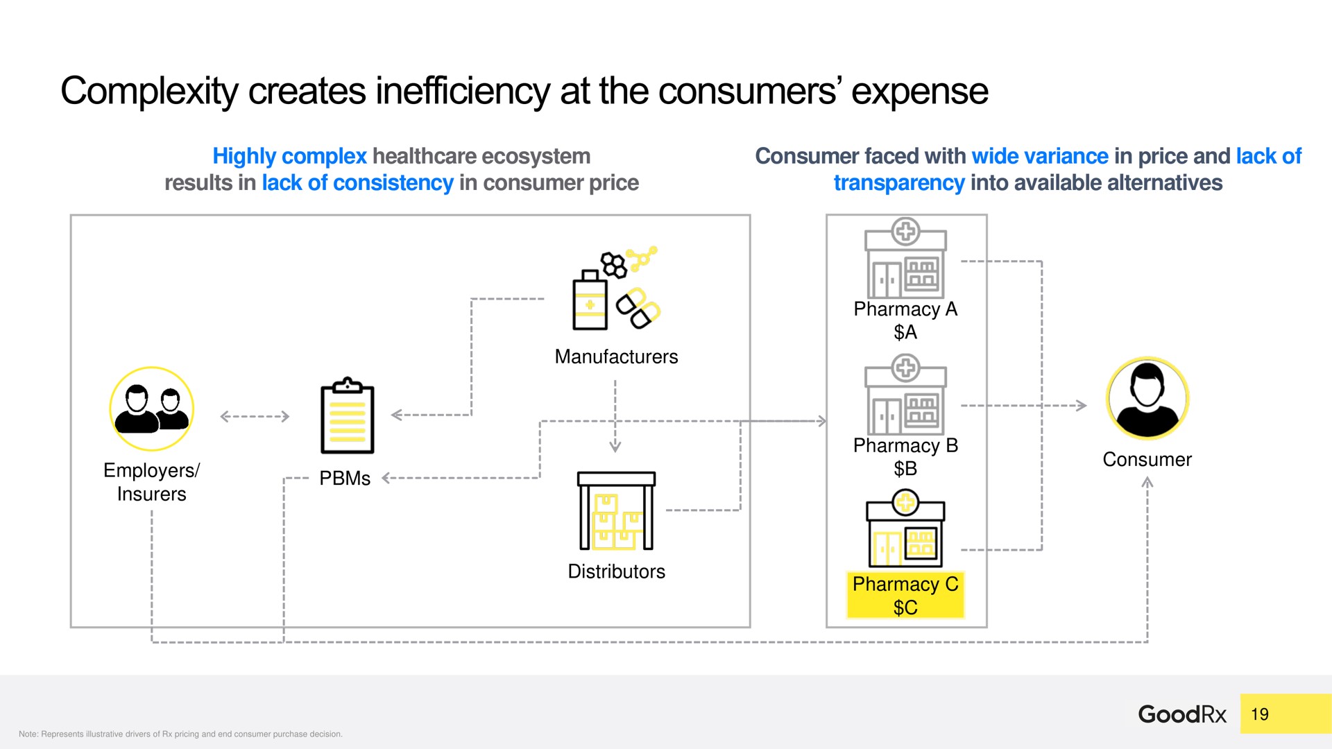 complexity creates inefficiency at the consumers expense on | GoodRx