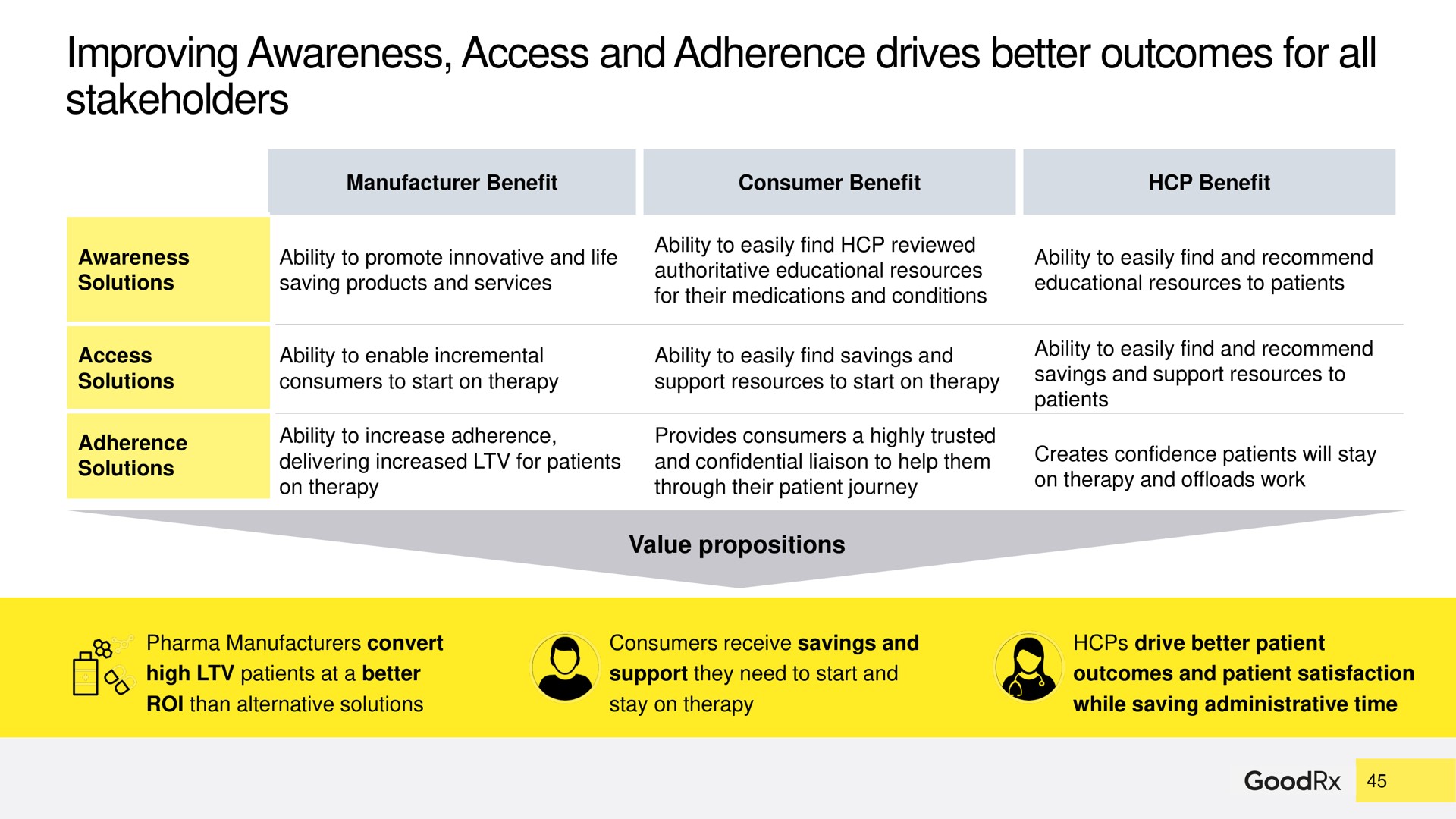 improving awareness access and adherence drives better outcomes for all stakeholders | GoodRx