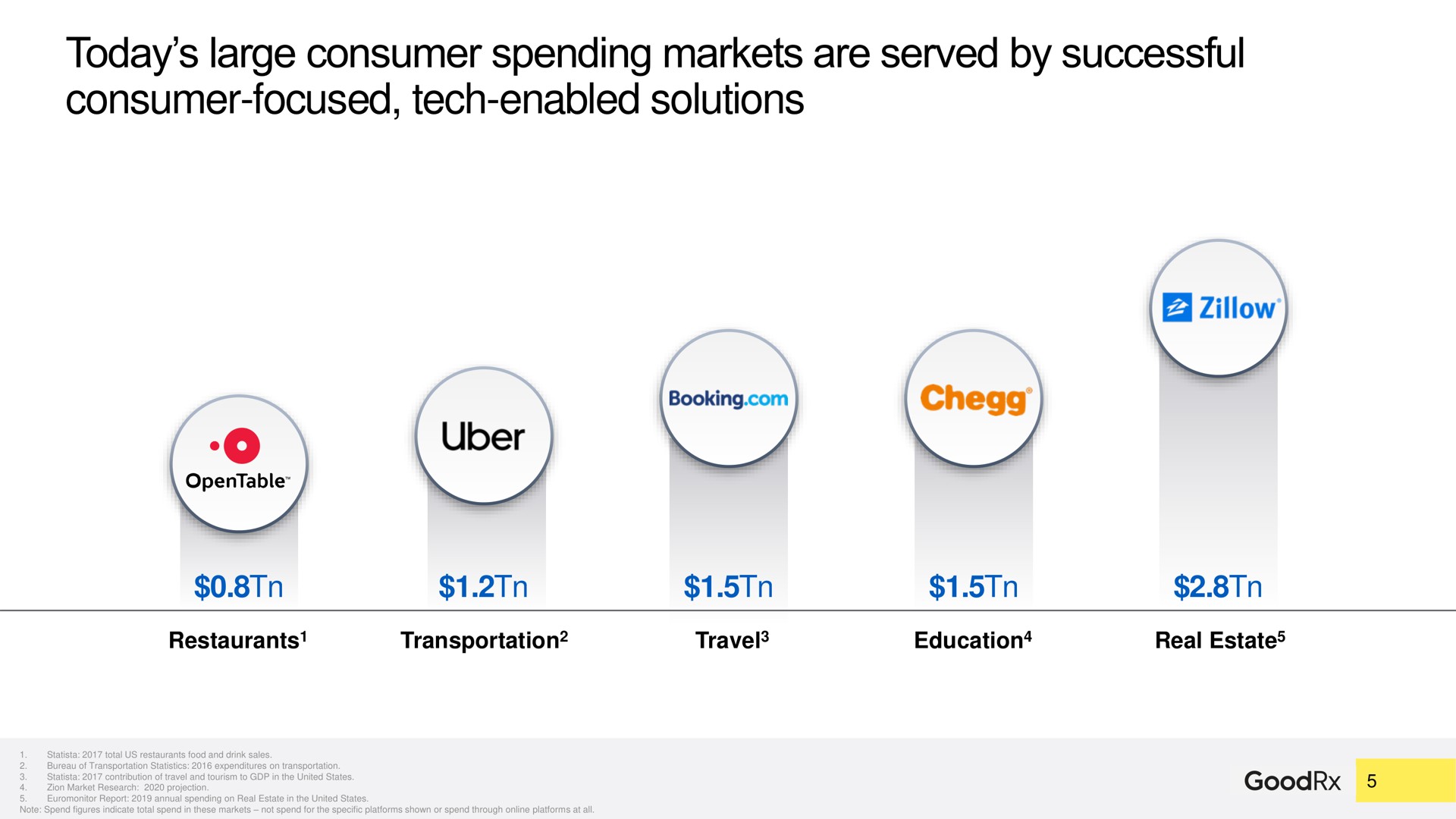today large consumer spending markets are served by successful consumer focused tech enabled solutions | GoodRx