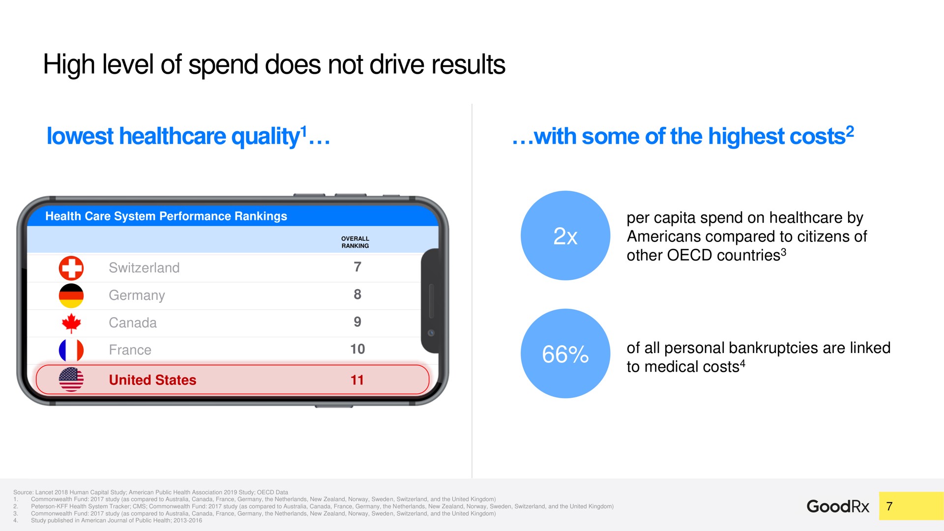 high level of spend does not drive results | GoodRx