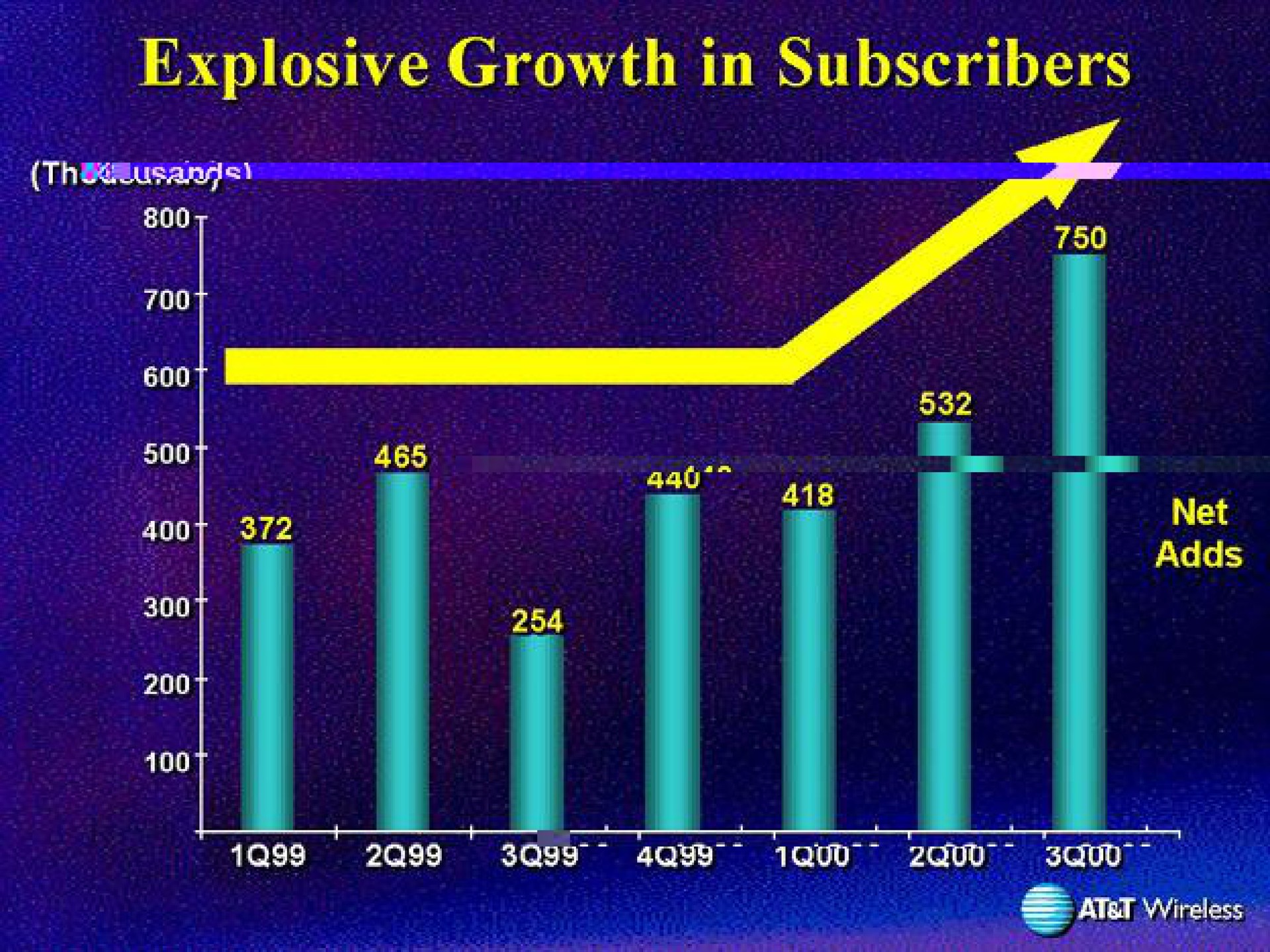 explosive growth in subscribers | AT&T Wireless